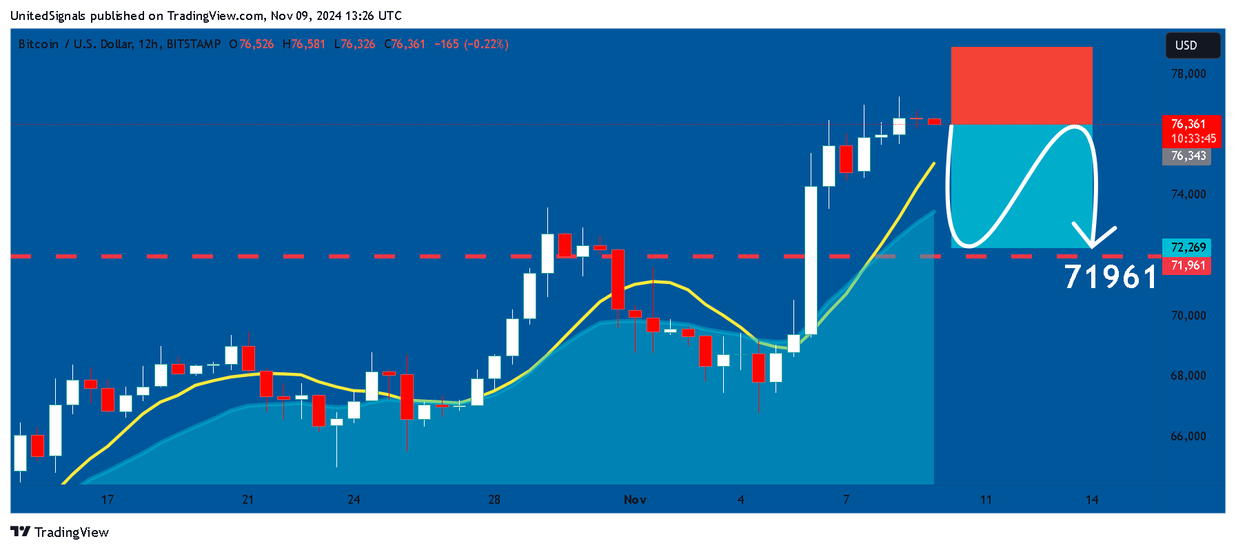 Imej Carta BITSTAMP:BTCUSD oleh UnitedSignals