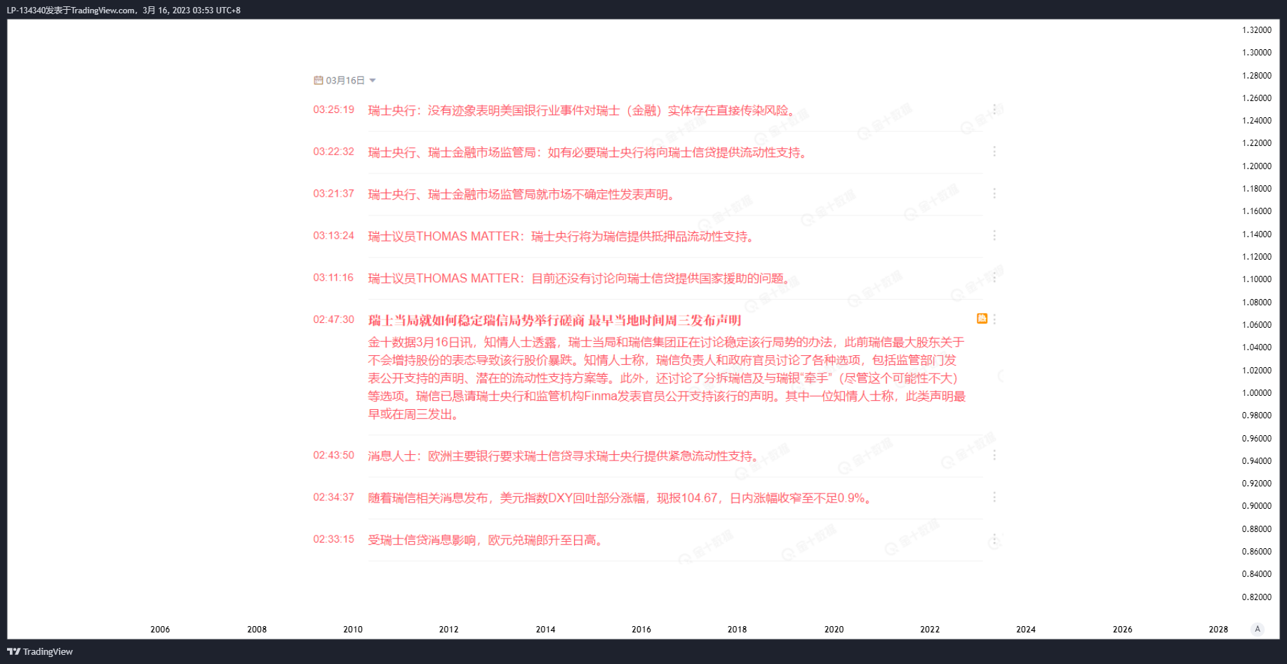 SAXO:CHFUSD圖表圖片，作者：LP-134340