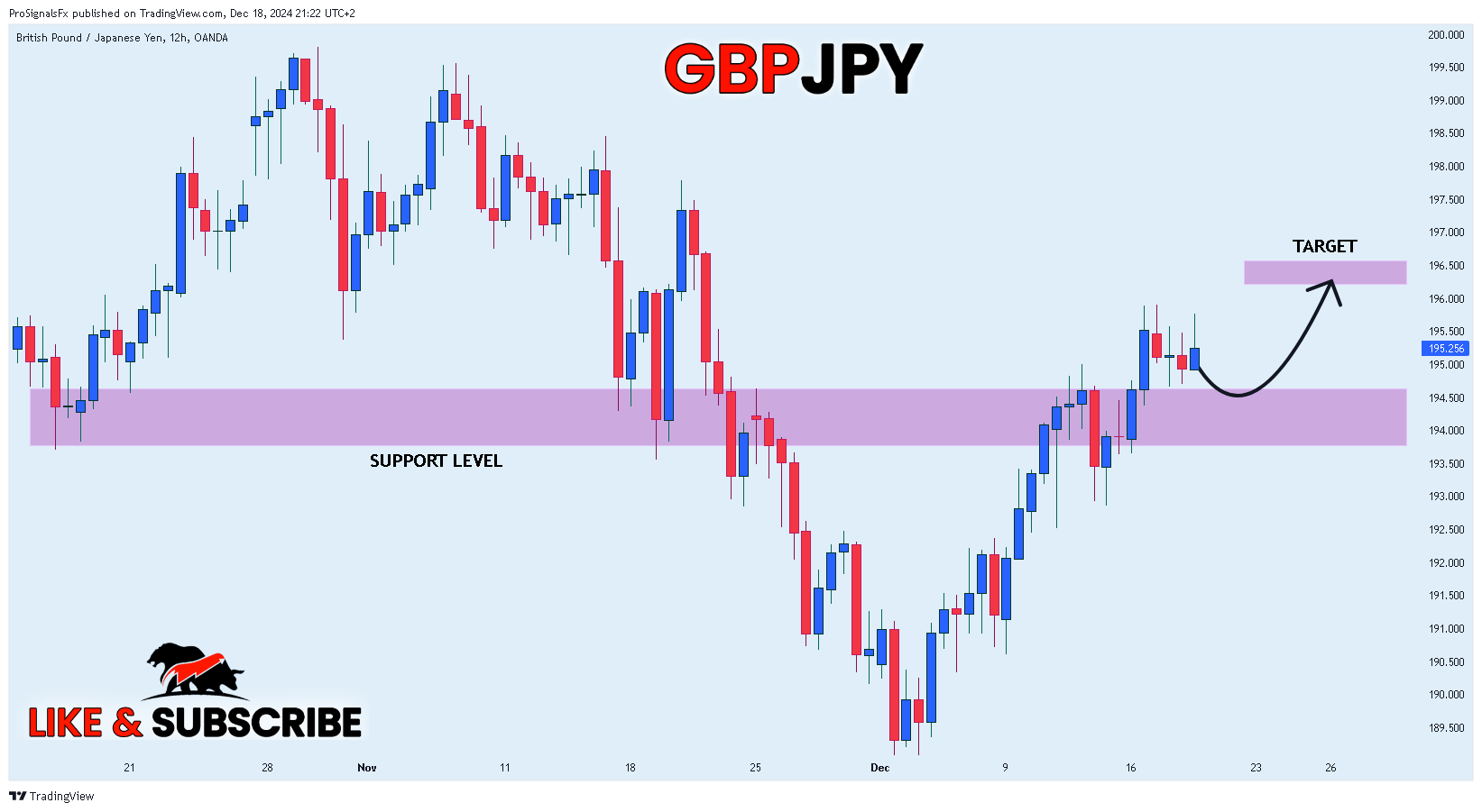 Imej Carta OANDA:GBPJPY oleh ProSignalsFx