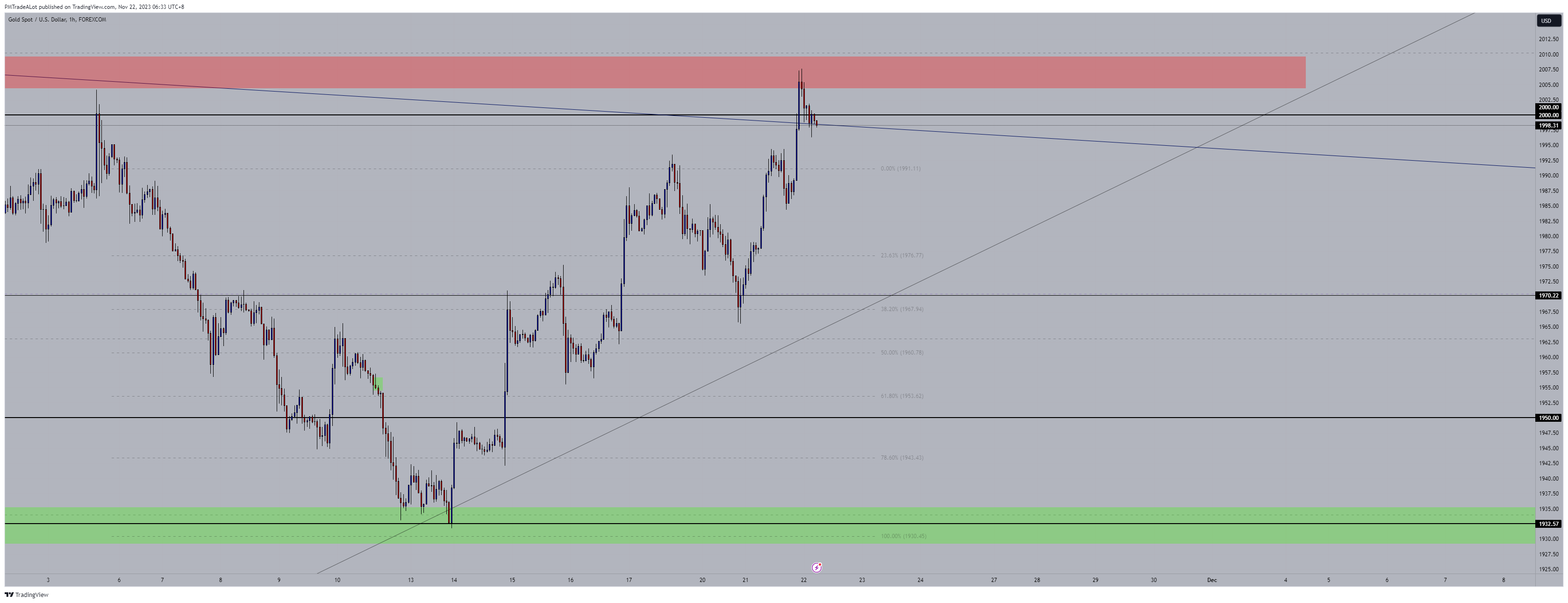 Immagine del grafico FOREXCOM:XAUUSD di NomadTrader999