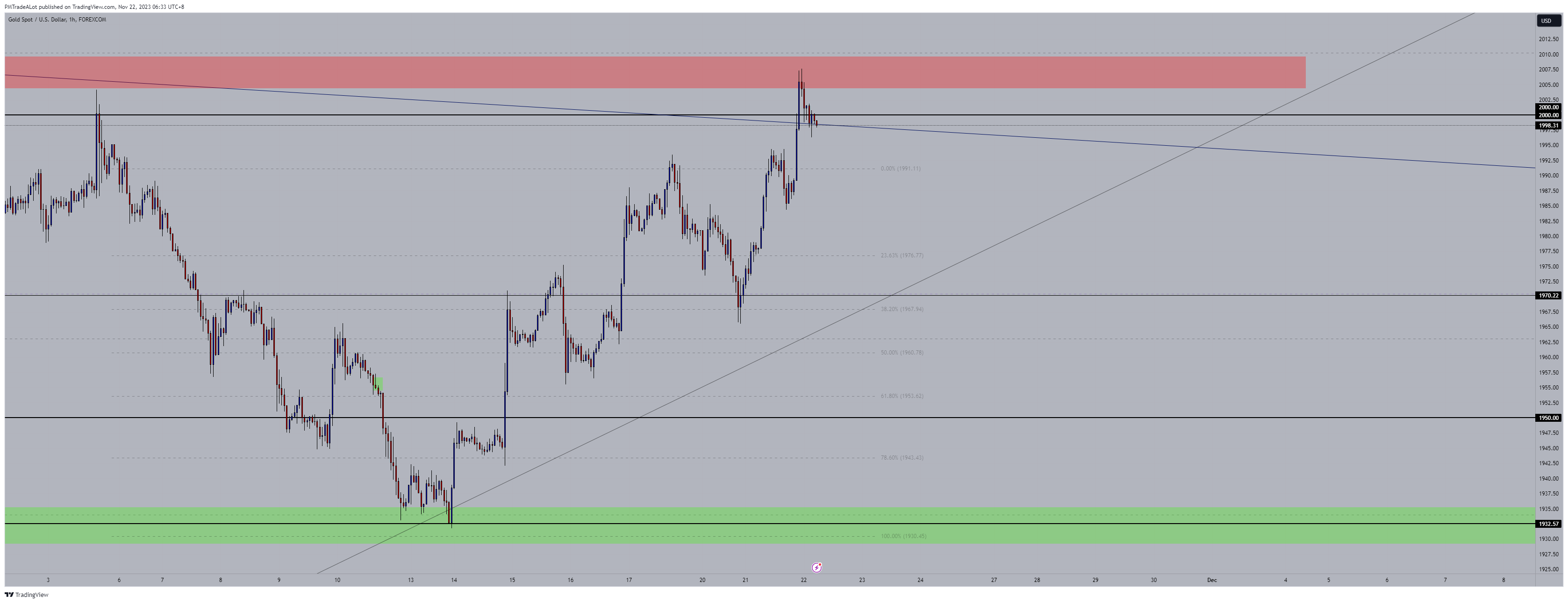 PMTradeALot tarafından FOREXCOM:XAUUSD Grafik Görseli