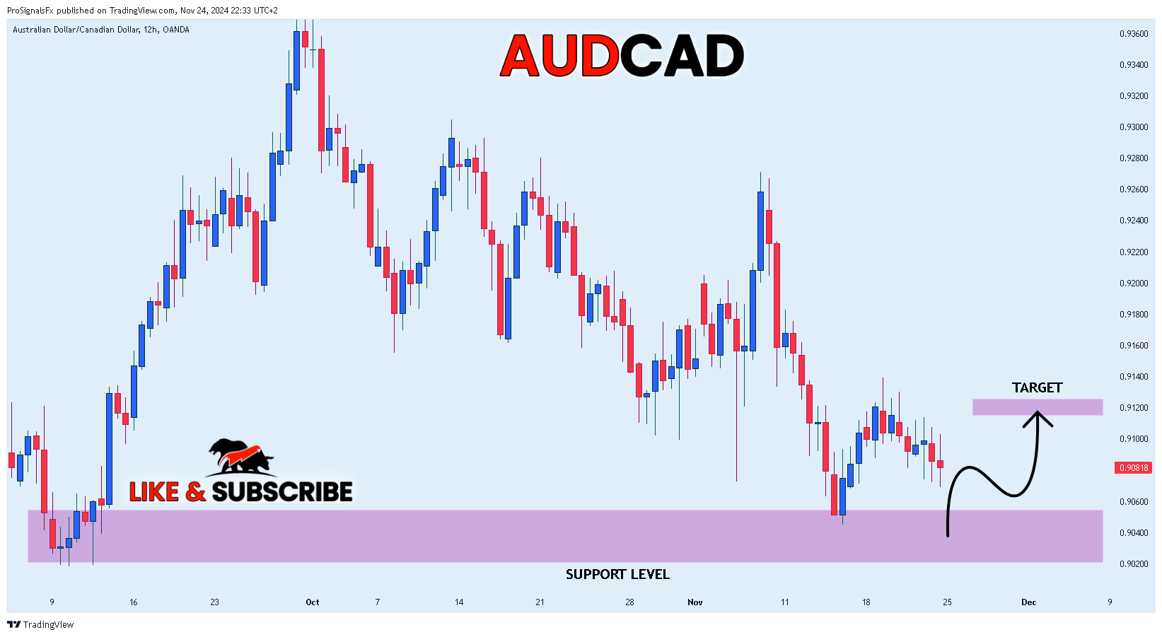 Imej Carta OANDA:AUDCAD oleh ProSignalsFx