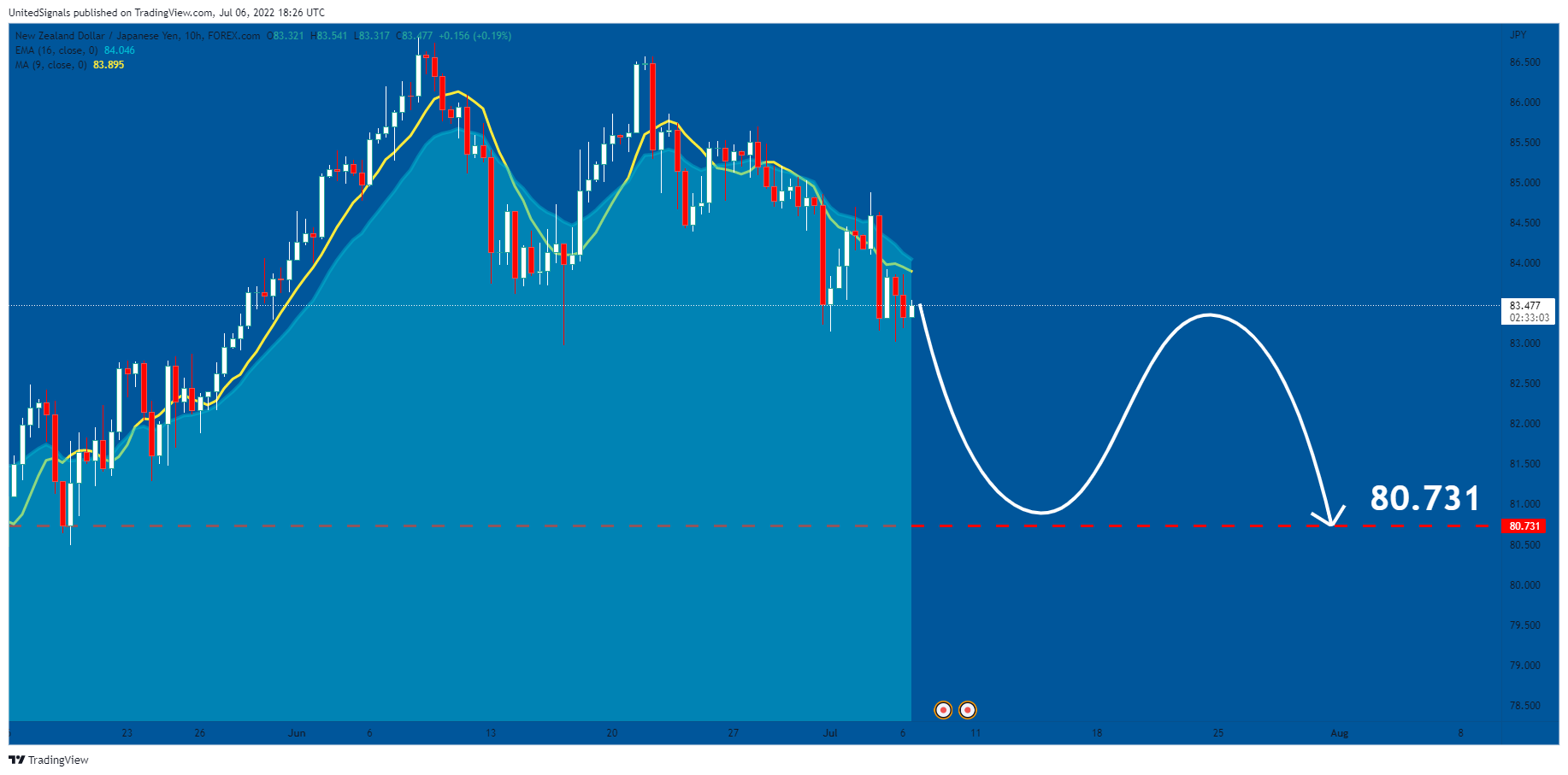 Immagine del grafico FOREXCOM:NZDJPY di UnitedSignals