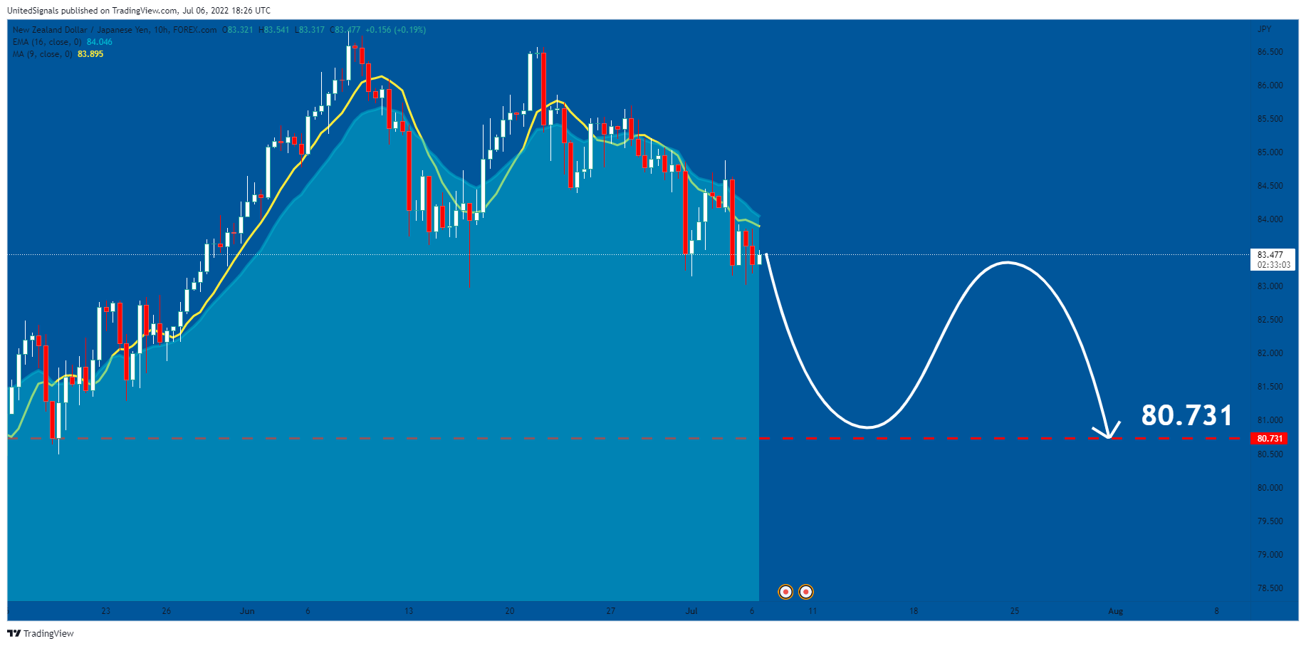 FOREXCOM:NZDJPY Chart Image by UnitedSignals