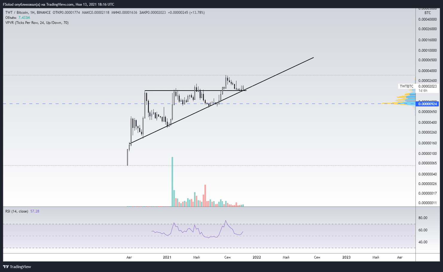 FSolod tarafından BINANCE:TWTBTC Grafik Görseli