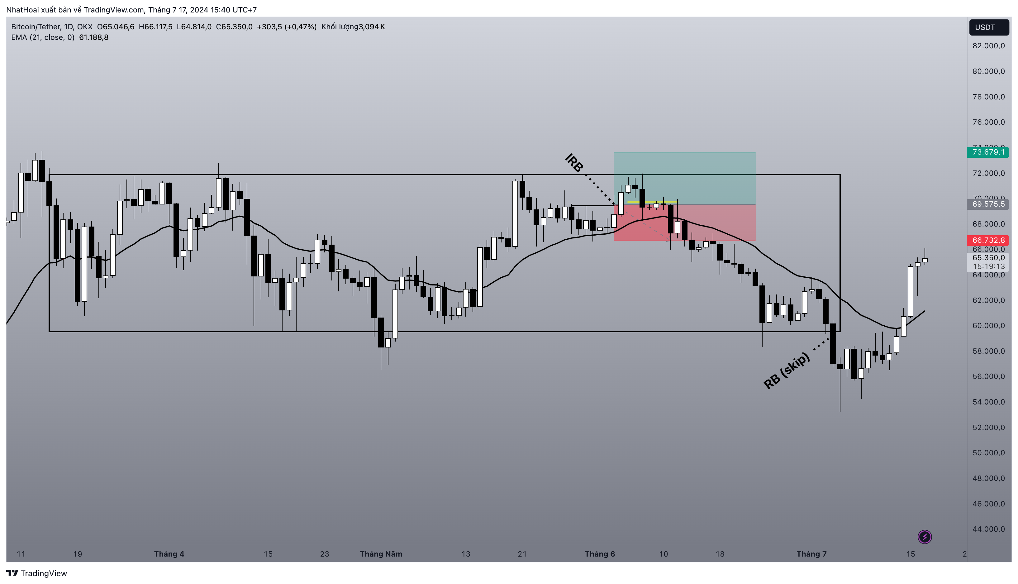 OKX:BTCUSDT Chart Image by NhatHoai — TradingView