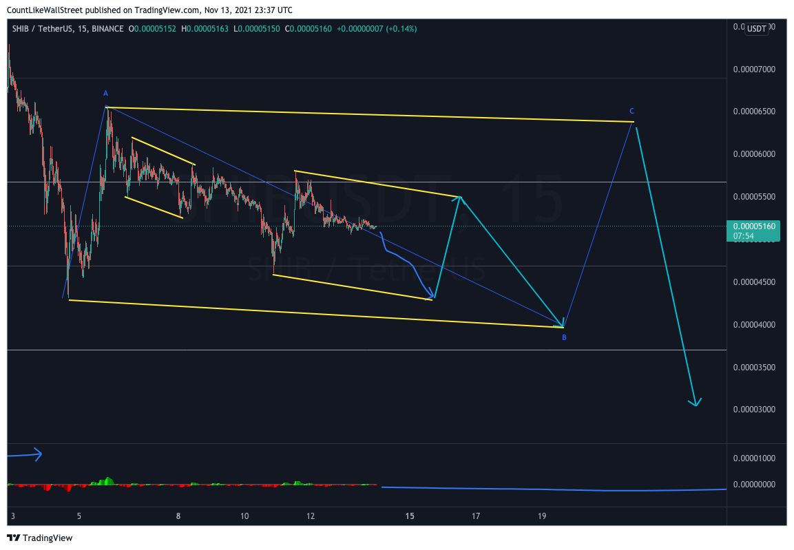 BINANCE:SHIBUSDT圖表圖片，作者：SabahEquityResearch
