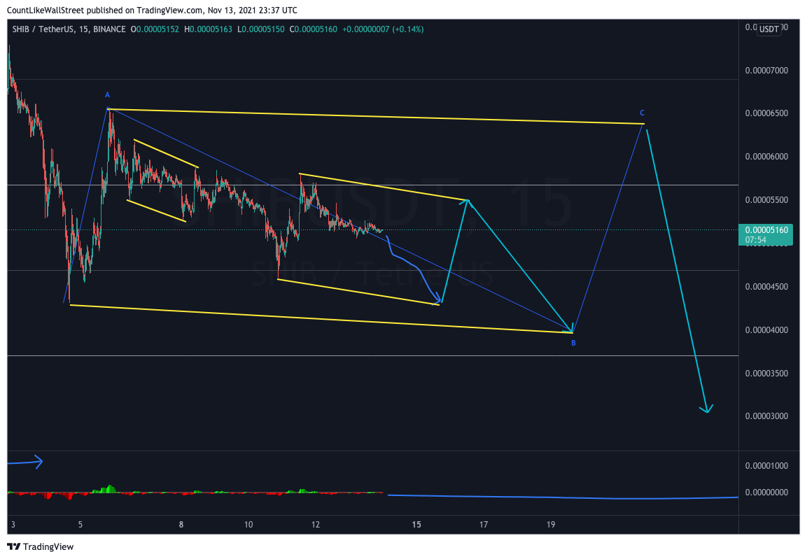 Imagem do gráfico de BINANCE:SHIBUSDT por SabahEquityResearch