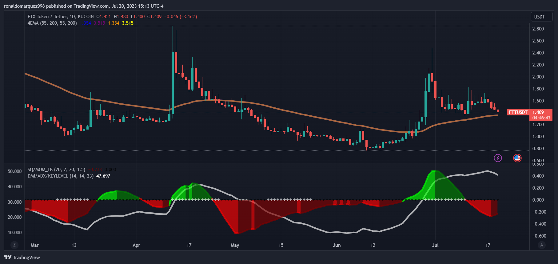KUCOIN:FTTUSDT Chart Image by ronaldomarquez998