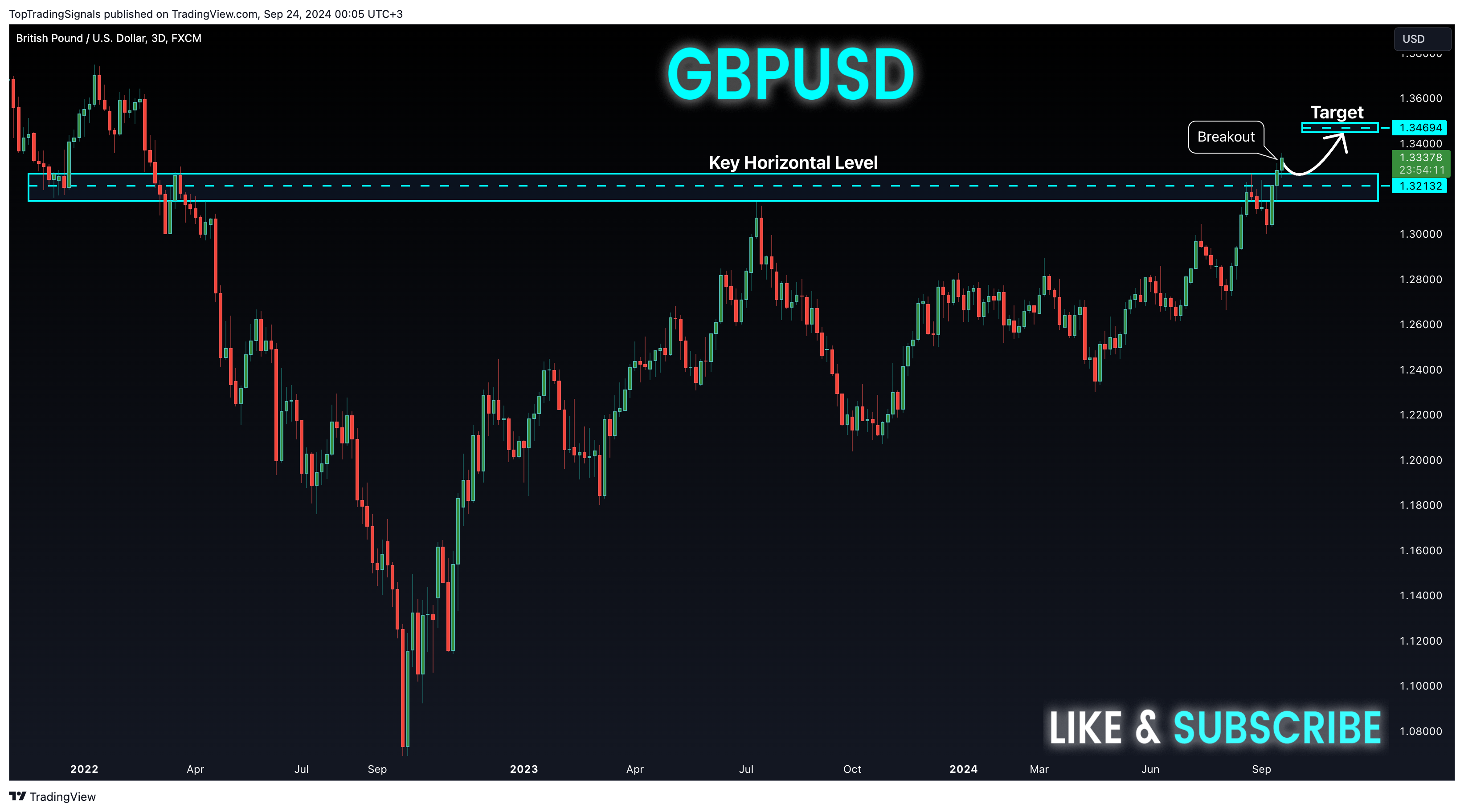 Imej Carta FX:GBPUSD oleh TopTradingSignals