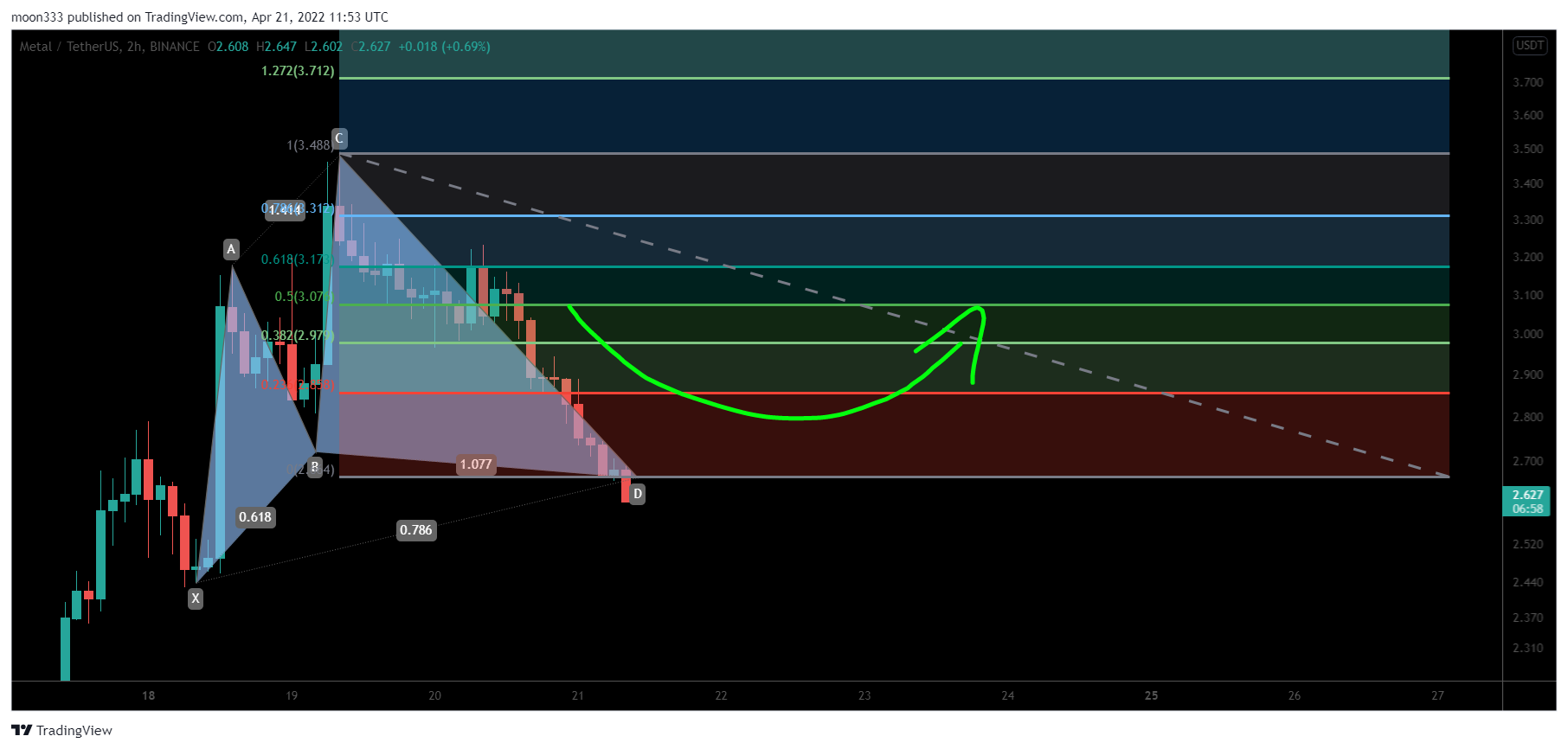 BINANCE:MTLUSDT图表图像由moon333提供