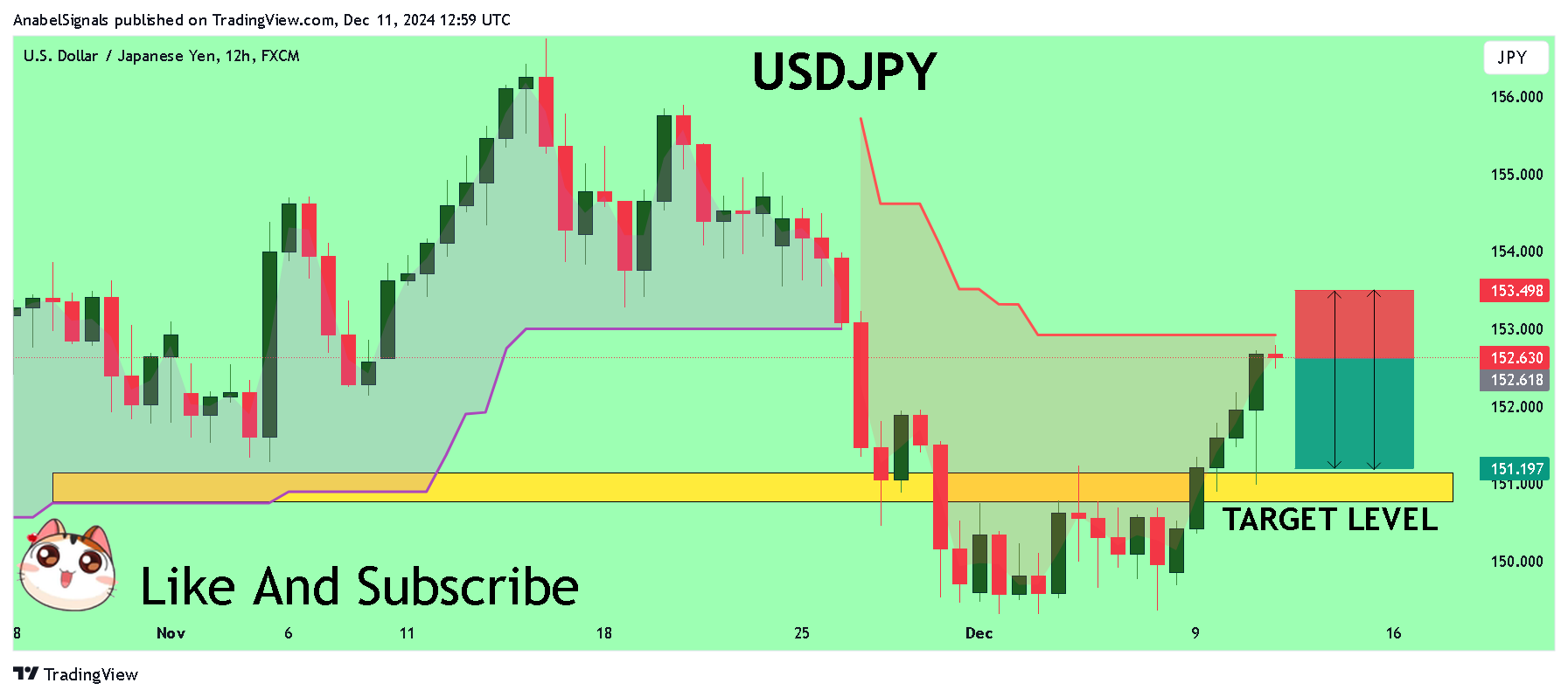 Imej Carta FX:USDJPY oleh AnabelSignals