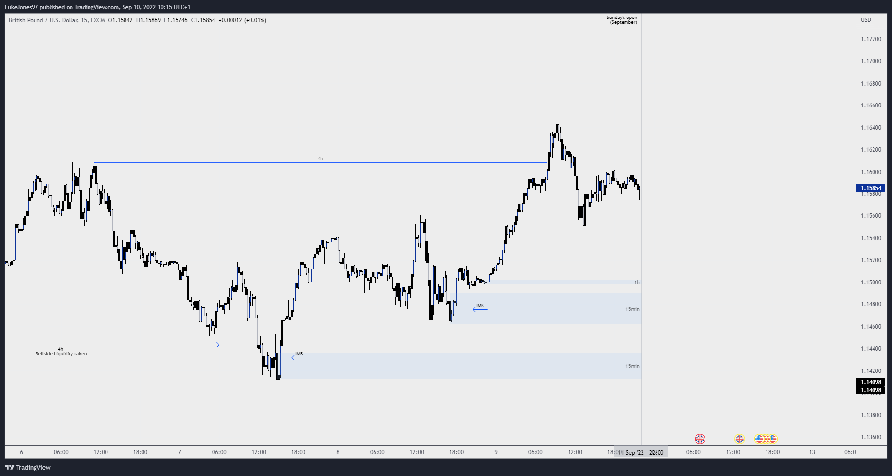 FX:GBPUSD Chart Image by LukeJones97