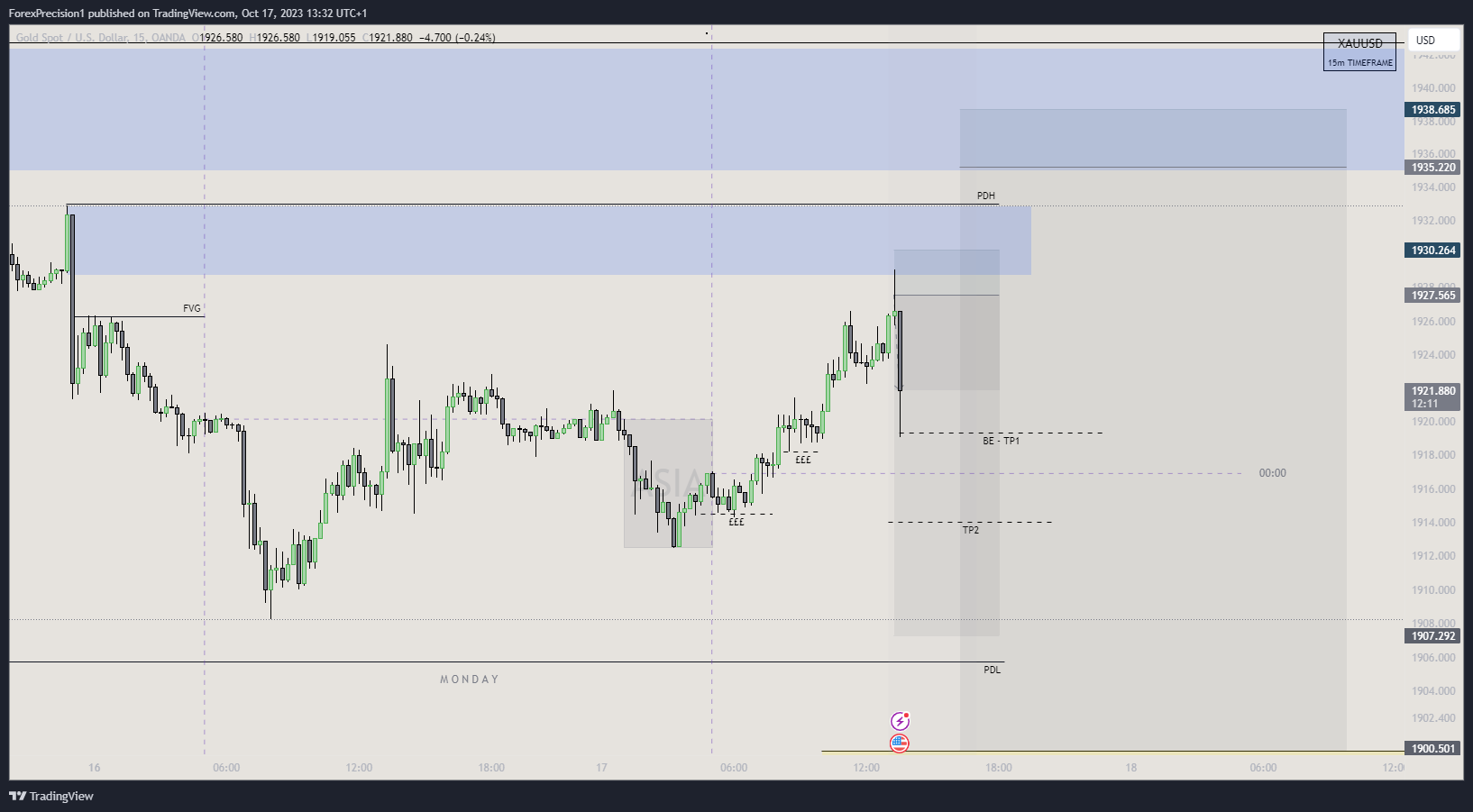 Immagine del grafico OANDA:XAUUSD di BlackWatch01