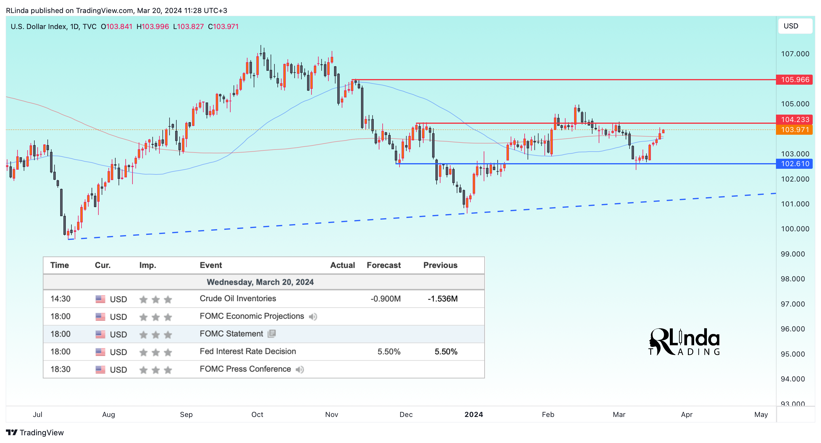 Imej Carta TVC:DXY oleh RLinda