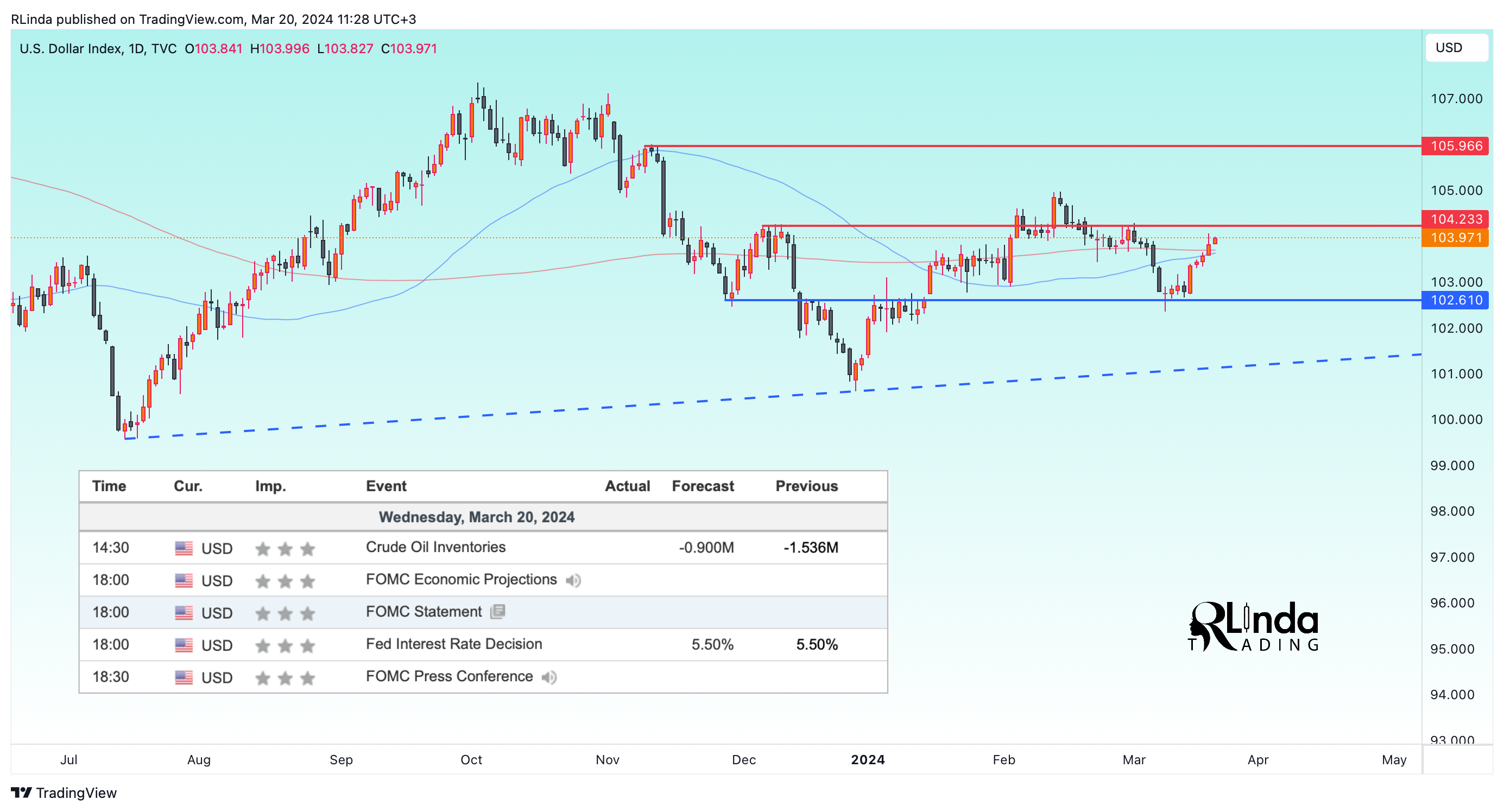 TVC:DXY チャート画像 - RLinda作成