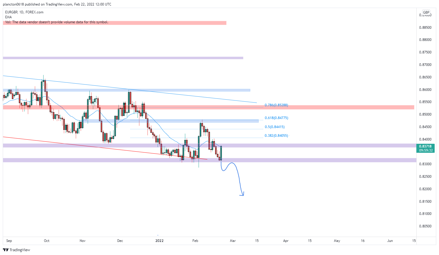 Снимок графика FOREXCOM:EURGBP от InkyGrip