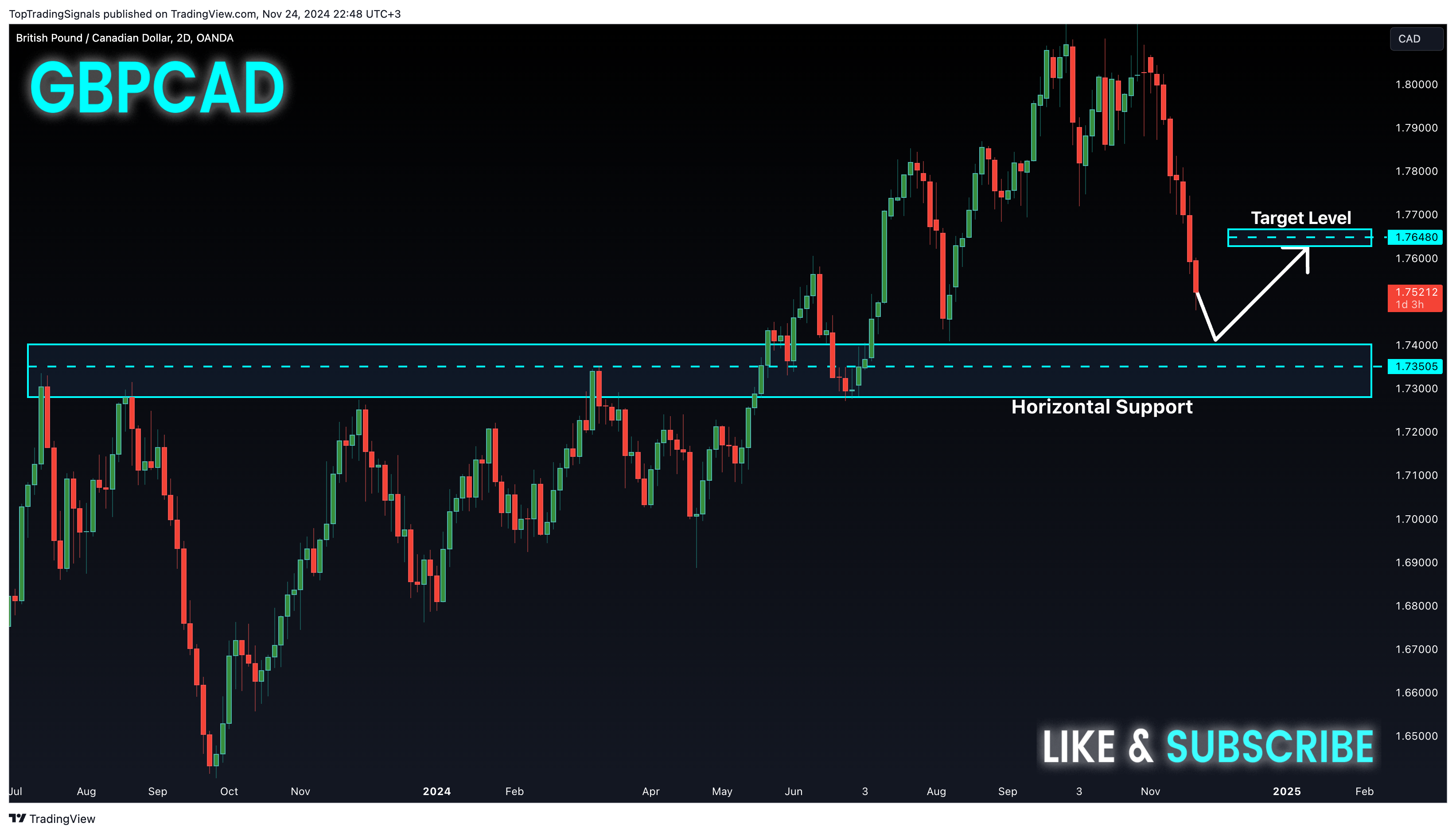 Immagine del grafico OANDA:GBPCAD di TopTradingSignals