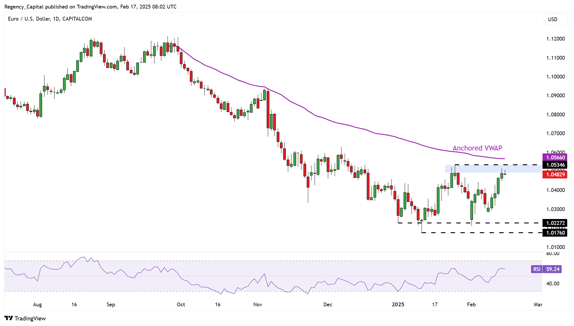 Imej Carta CAPITALCOM:EURUSD oleh Regency_Capital