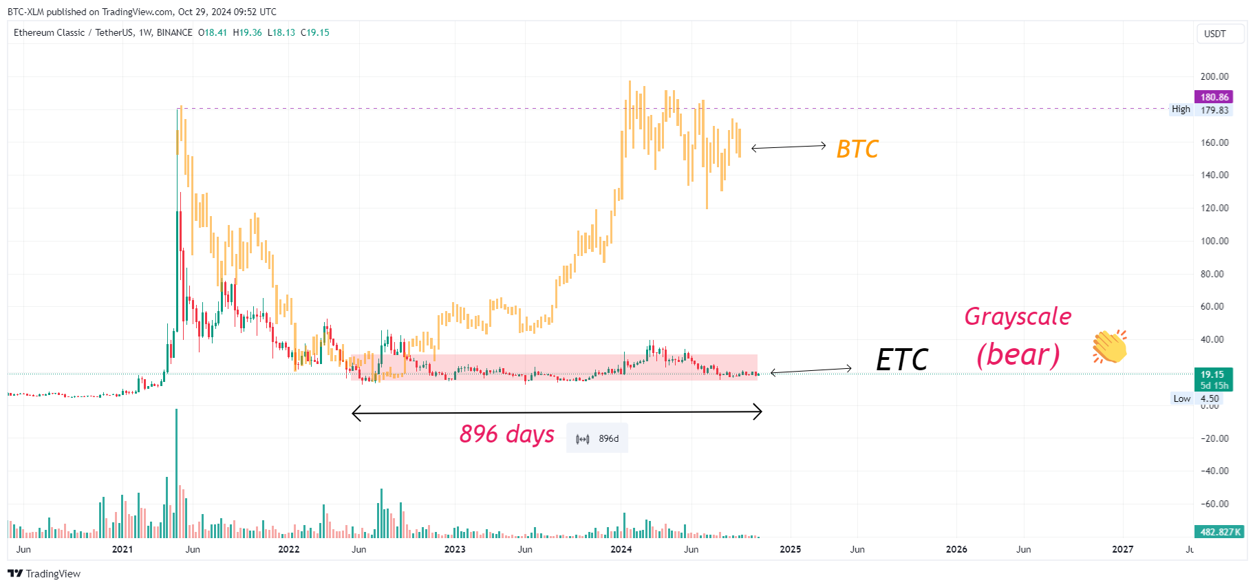 Immagine del grafico BINANCE:ETCUSDT di BTC-XLM