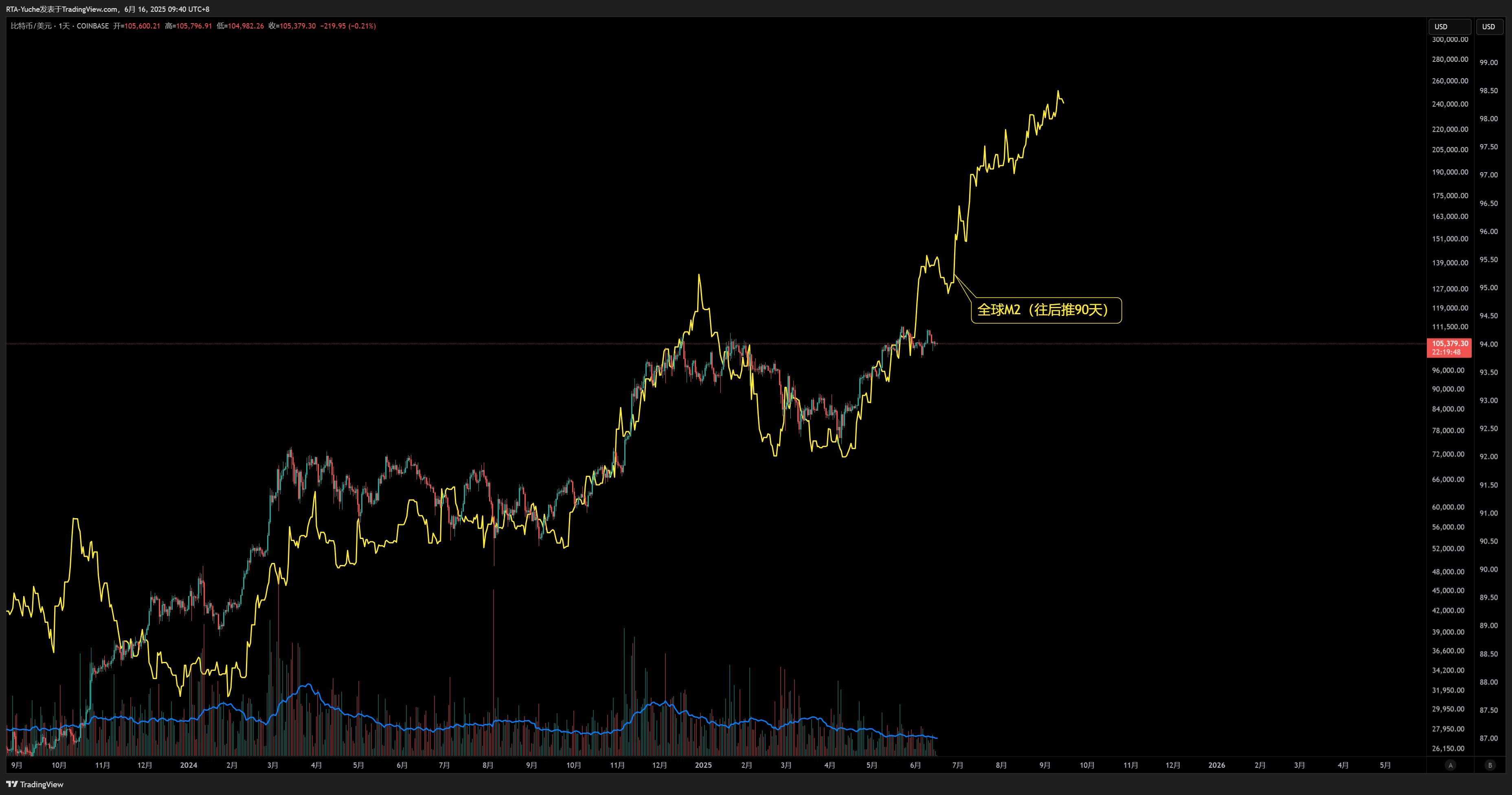 Imej Carta COINBASE:BTCUSD oleh RTA-Yuche
