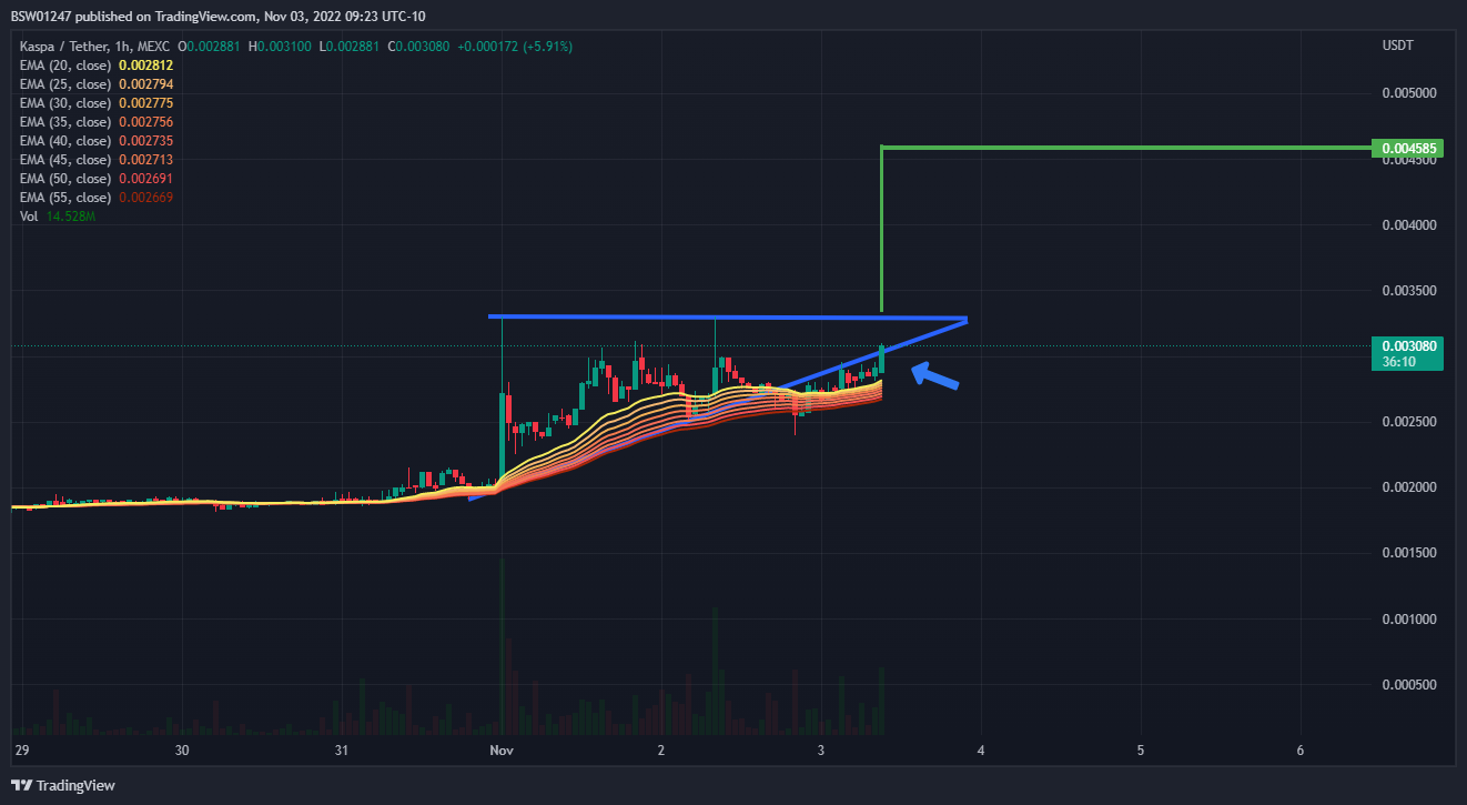 Imej Carta MEXC:KASUSDT oleh BSW01247