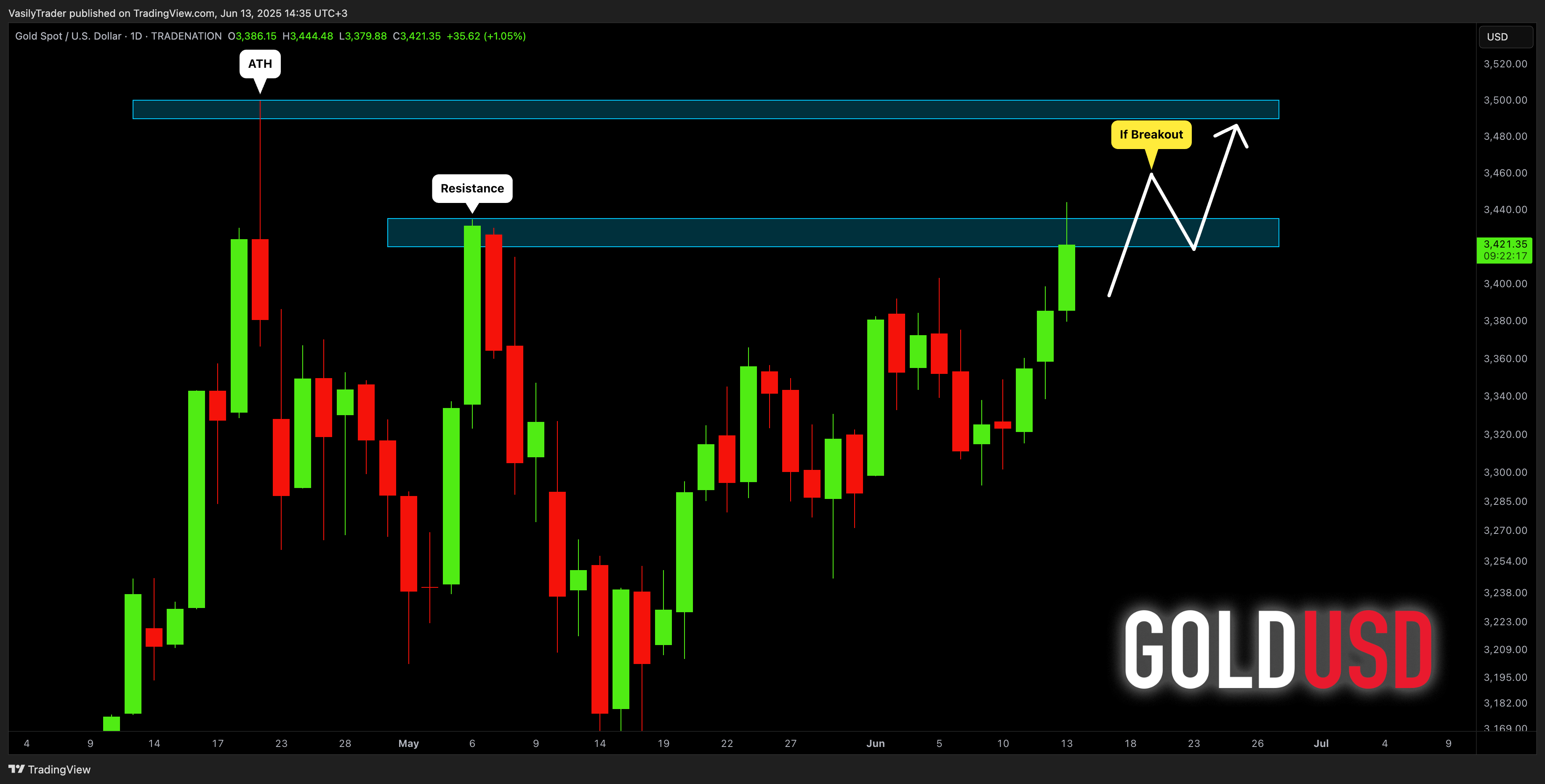 TRADENATION:XAUUSD圖表圖片，作者：VasilyTrader