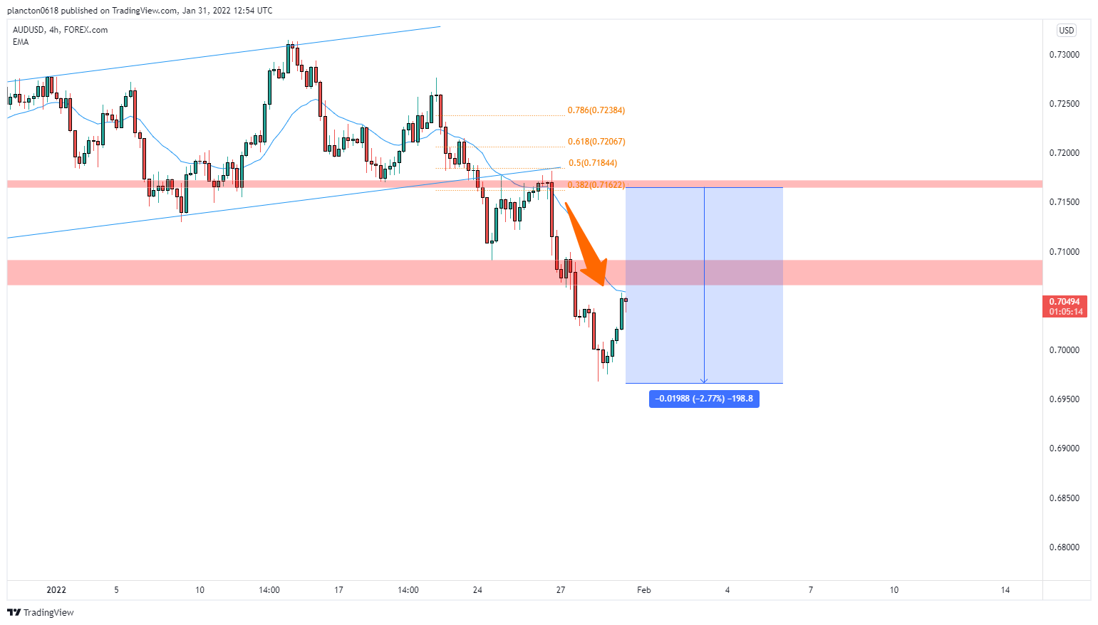 InkyGrip tarafından FOREXCOM:AUDUSD Grafik Görseli