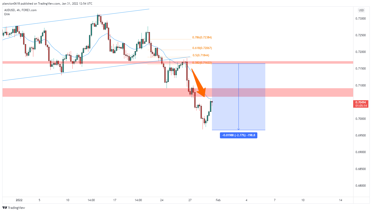 FOREXCOM:AUDUSD Chart Image by InkyGrip