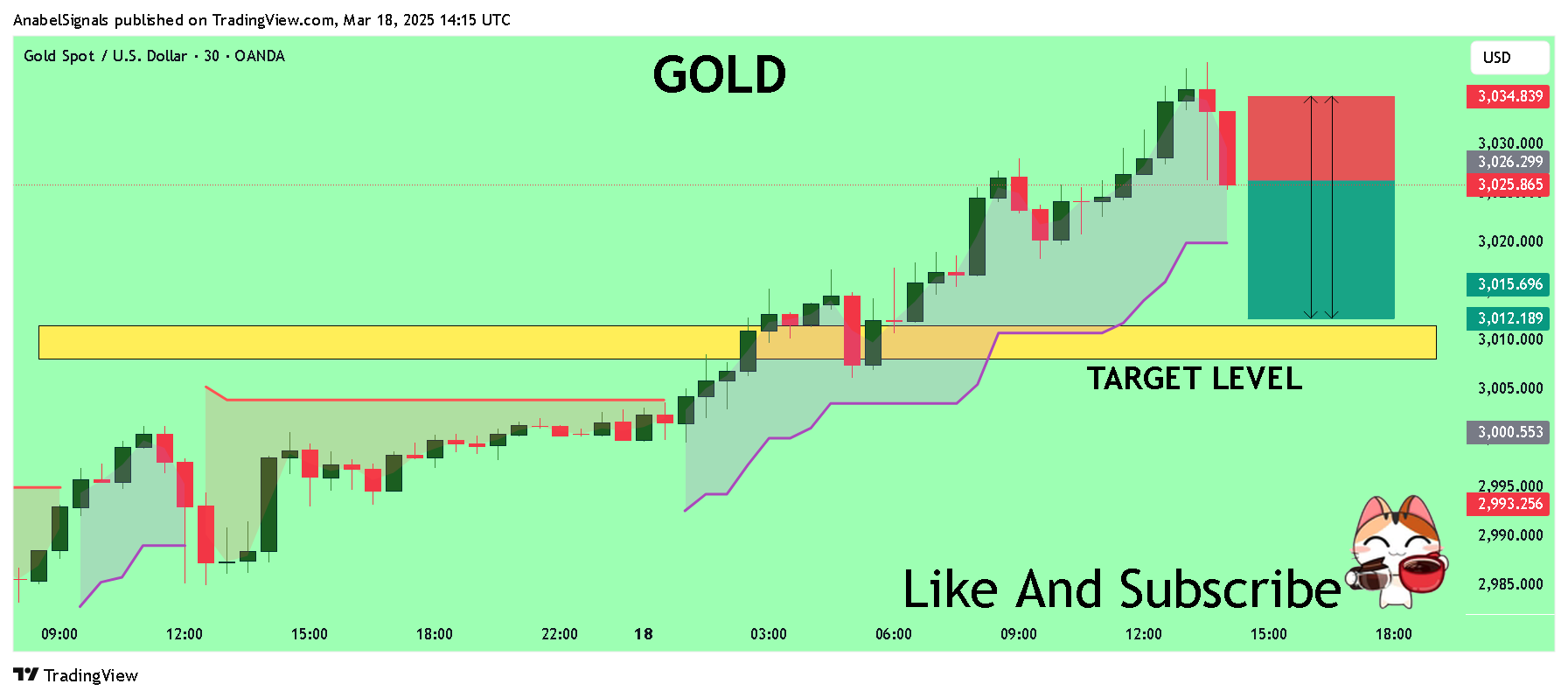 AnabelSignals tarafından OANDA:XAUUSD Grafik Görseli