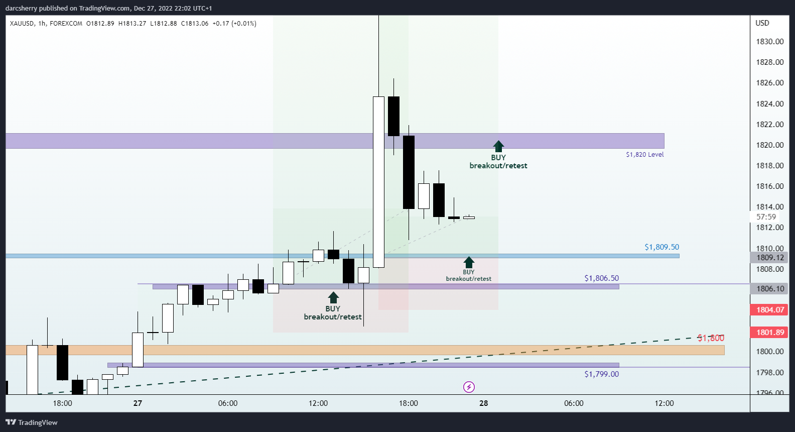 darcsherry tarafından FOREXCOM:XAUUSD Grafik Görseli