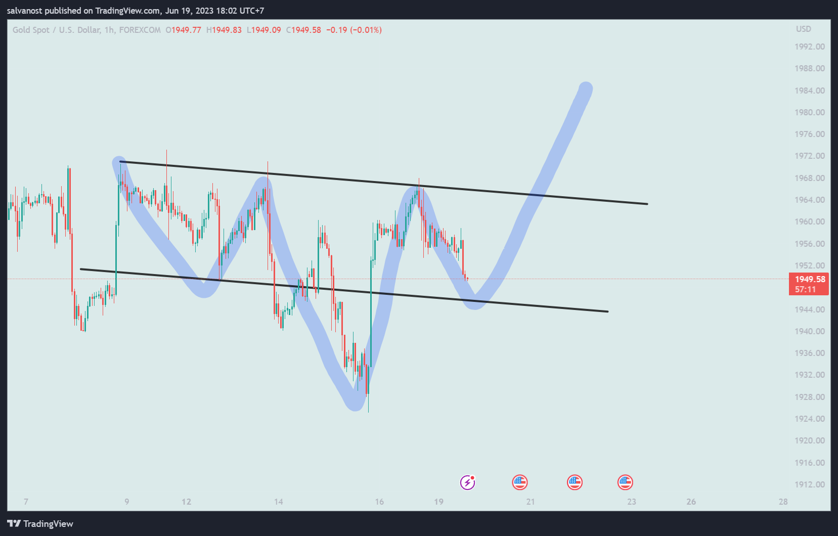 salvanost 의 FOREXCOM:XAUUSD 차트 이미지