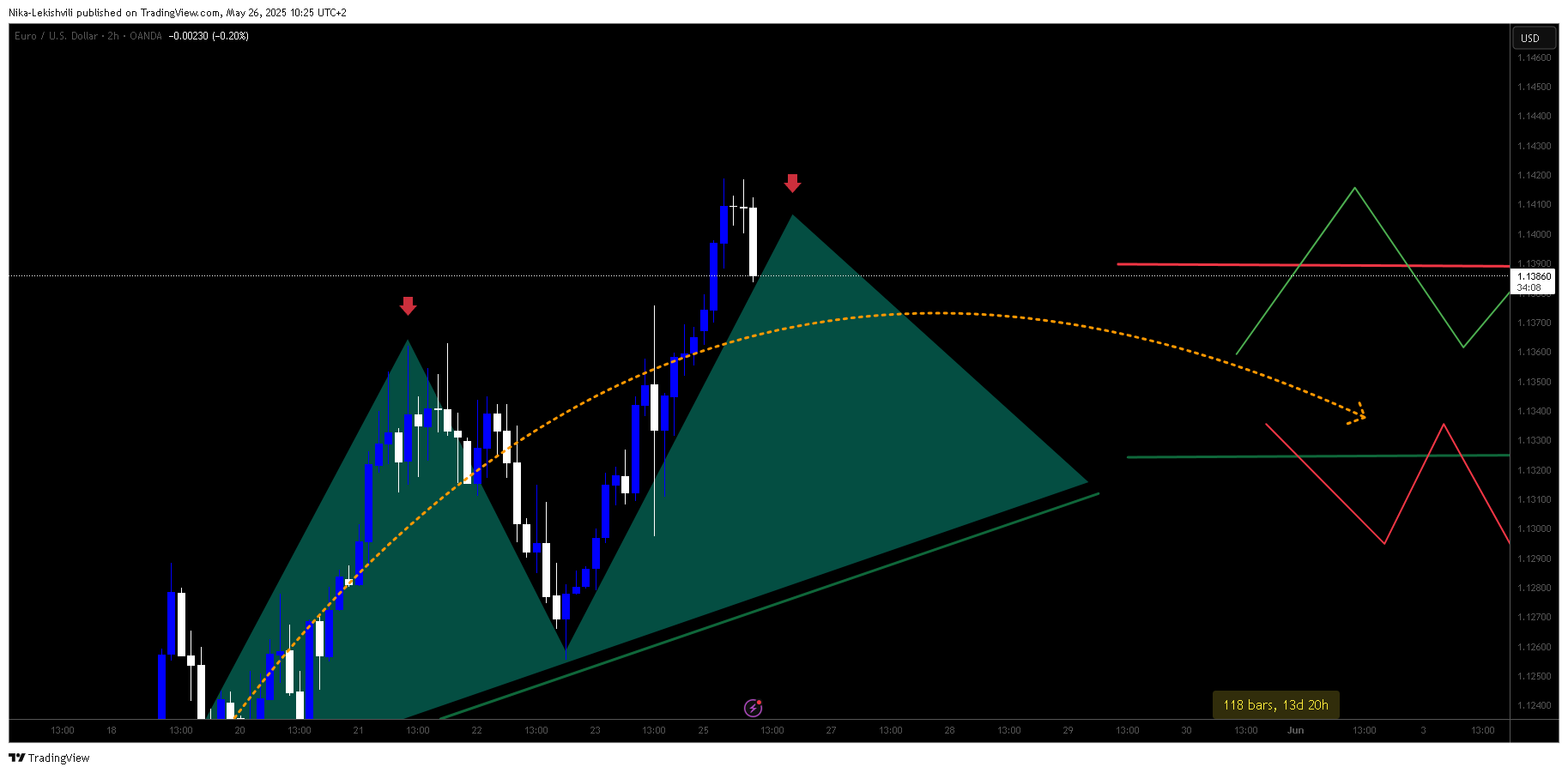 Imej Carta OANDA:EURUSD oleh Nika-Lekishvili
