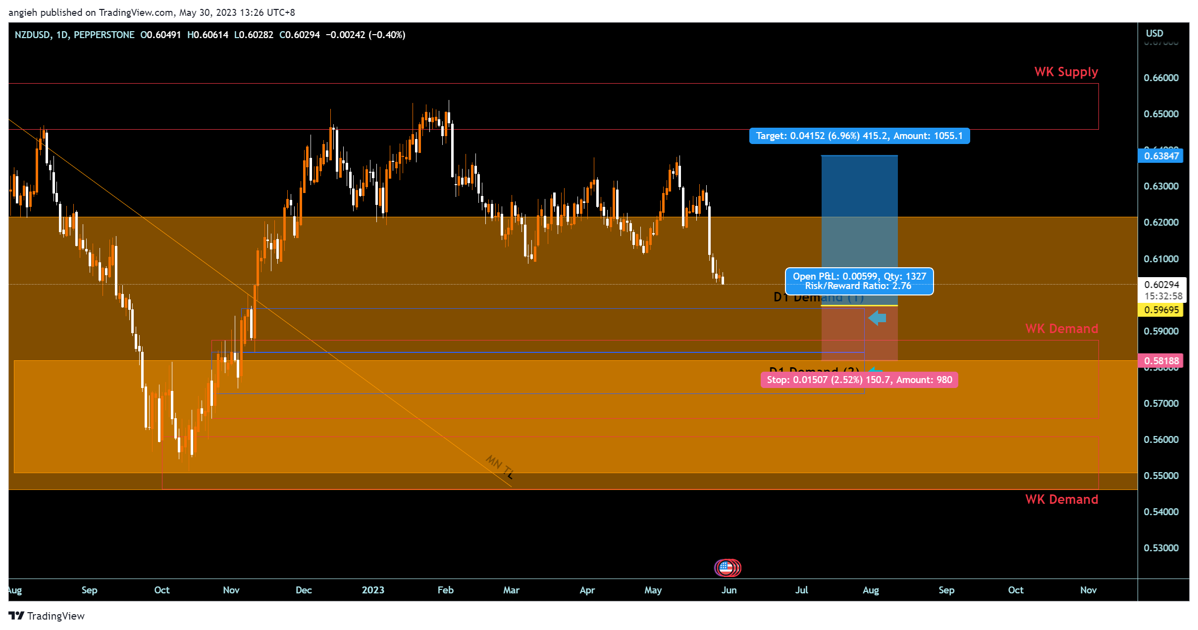 Immagine del grafico PEPPERSTONE:NZDUSD di angieh