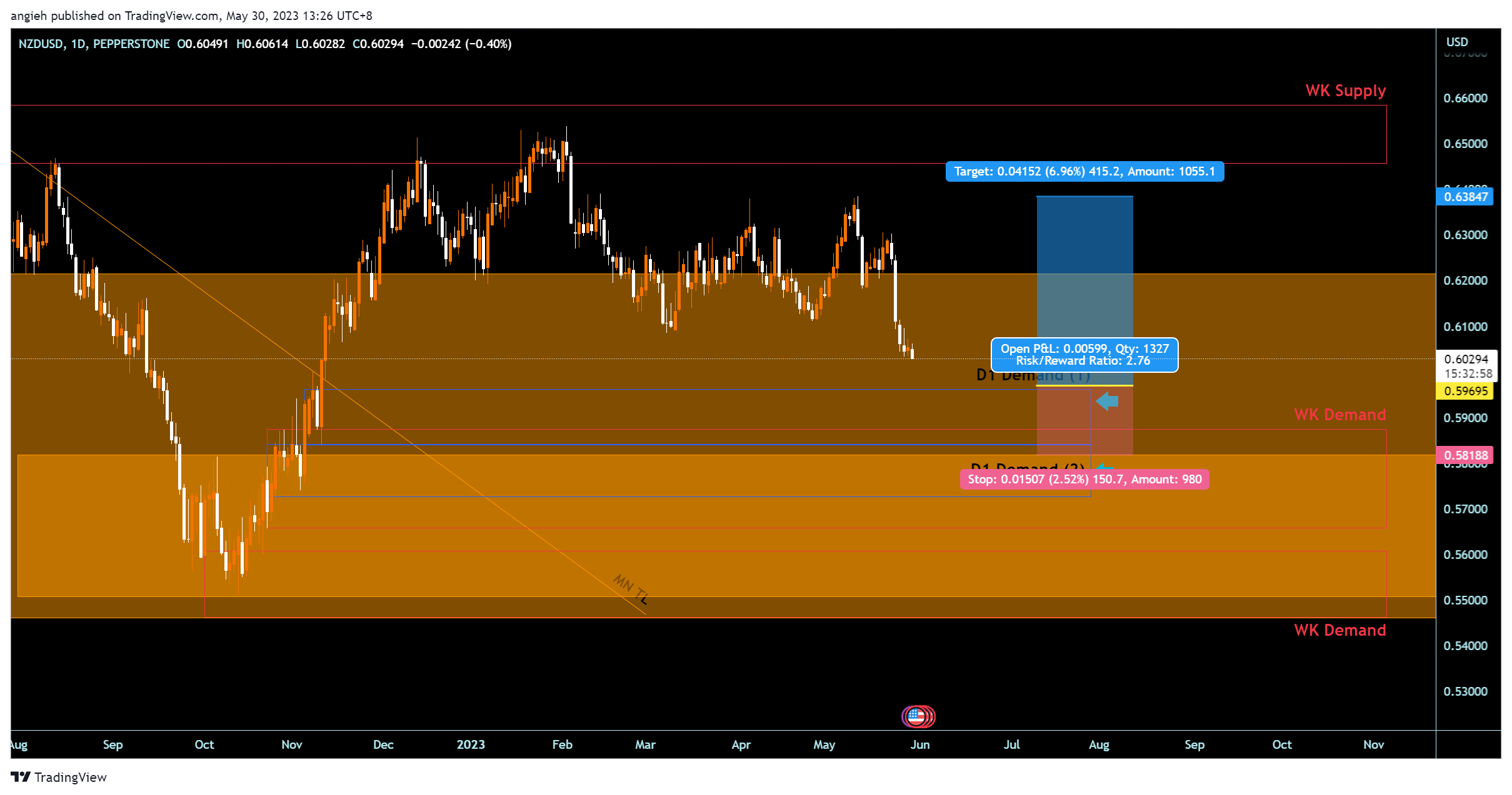 Imagem do gráfico de PEPPERSTONE:NZDUSD por angieh