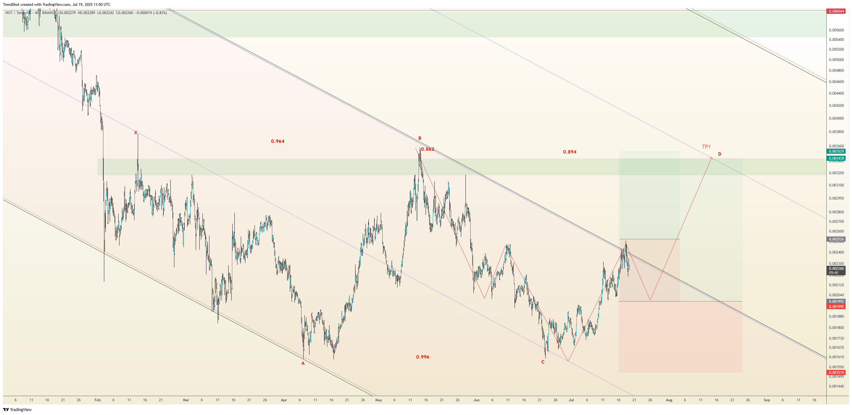 BINANCE:NOTUSDT圖表圖片，作者：TrendShot