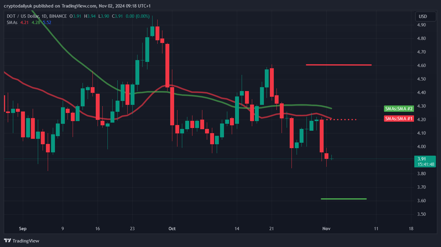 BINANCE:DOTUSD Chart Image by cryptodailyuk
