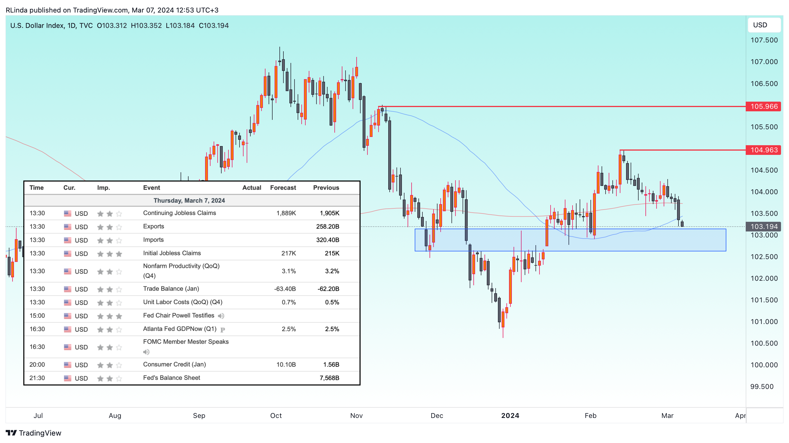 Imagem do gráfico de TVC:DXY por RLinda