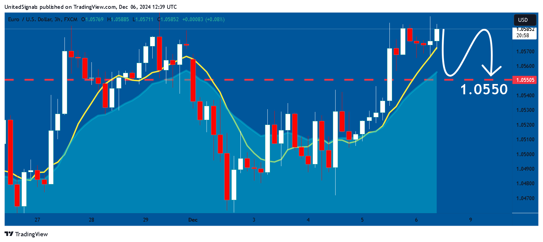 Immagine del grafico FX:EURUSD di UnitedSignals