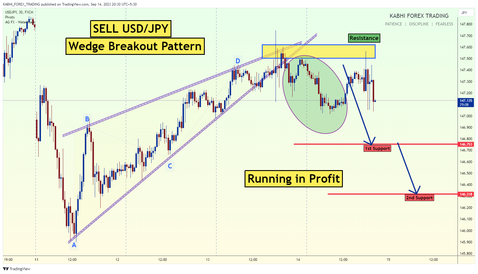 FX:USDJPY圖表圖片，作者：KABHI_TA_TRADING