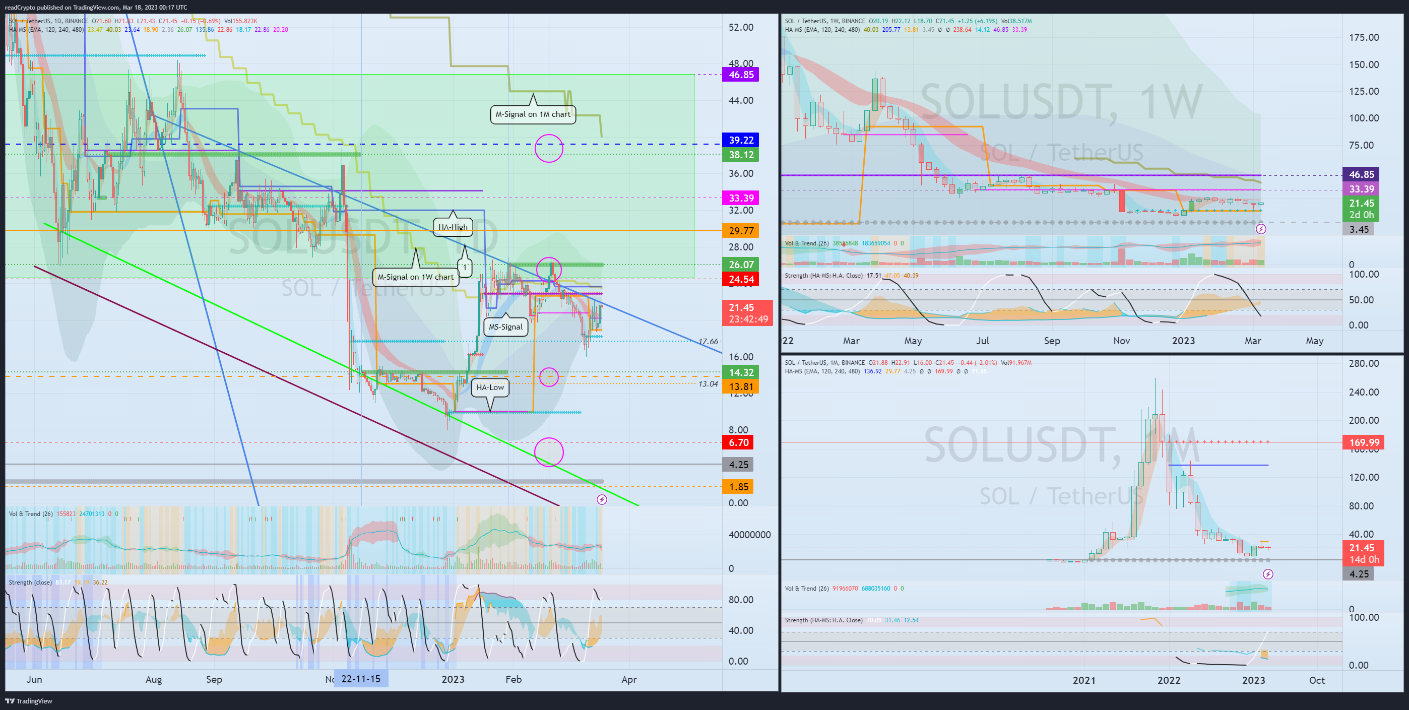 Immagine del grafico BINANCE:SOLUSDT di readCrypto