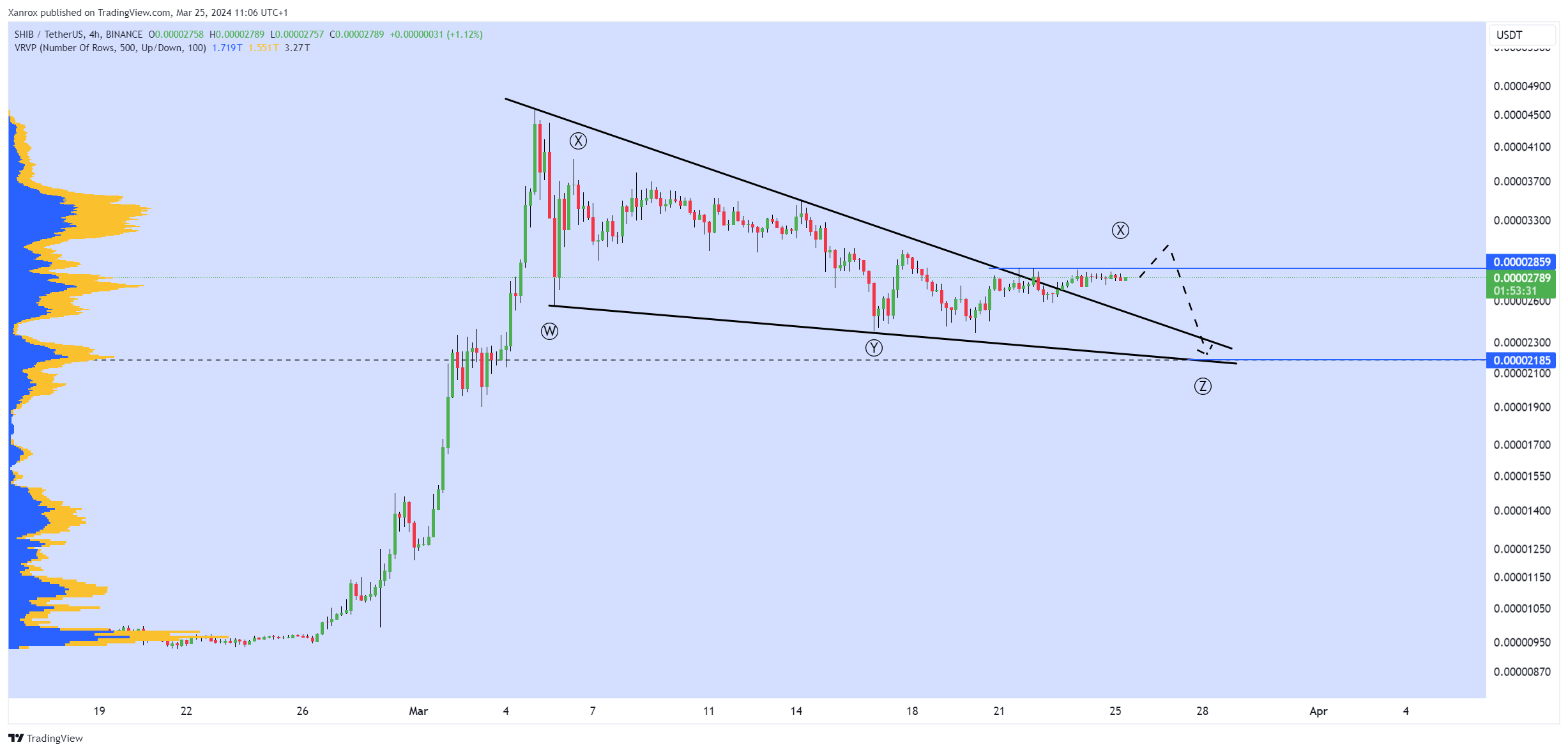 Imej Carta BINANCE:SHIBUSDT oleh Xanrox