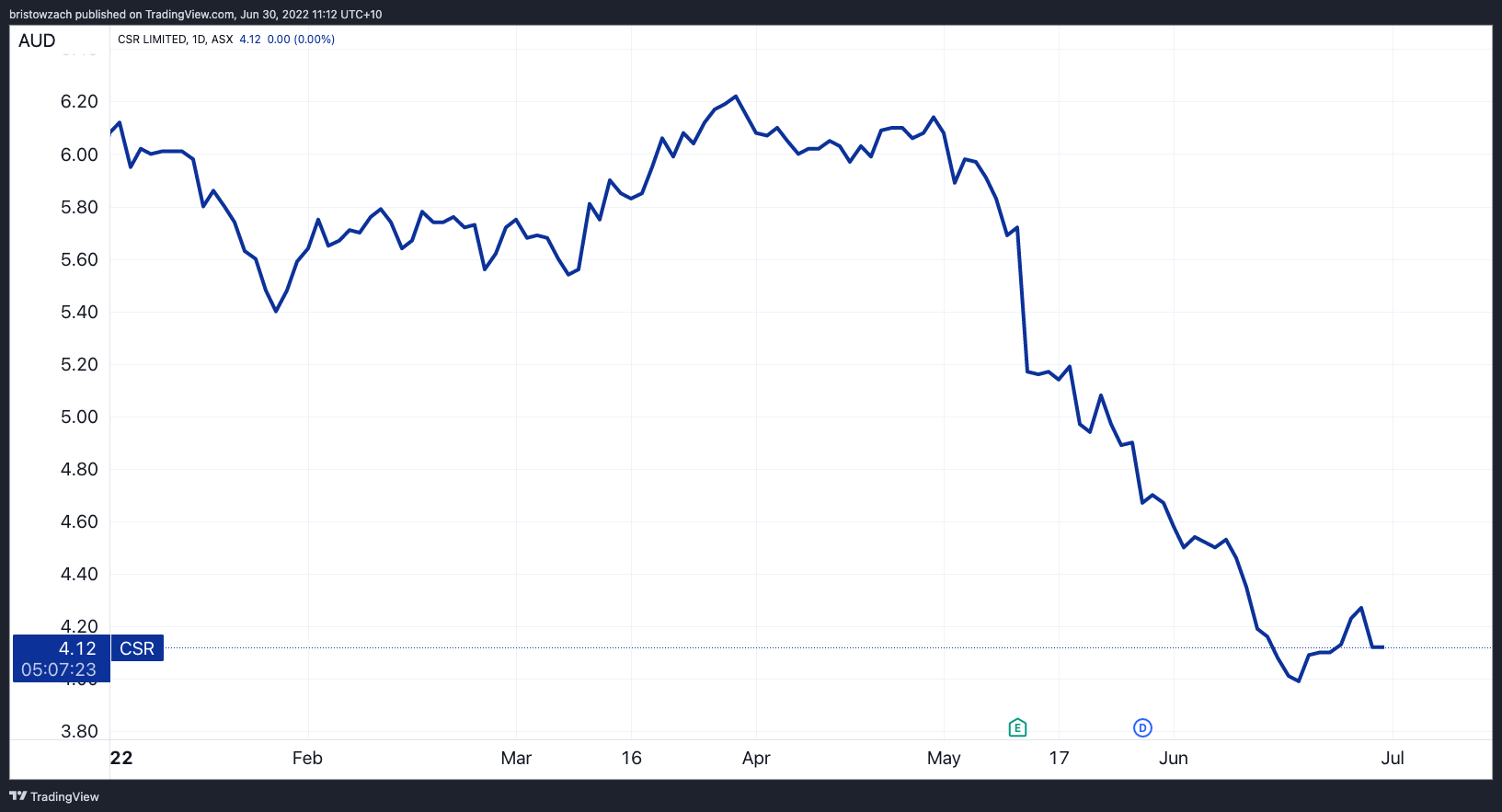 TradingView Chart