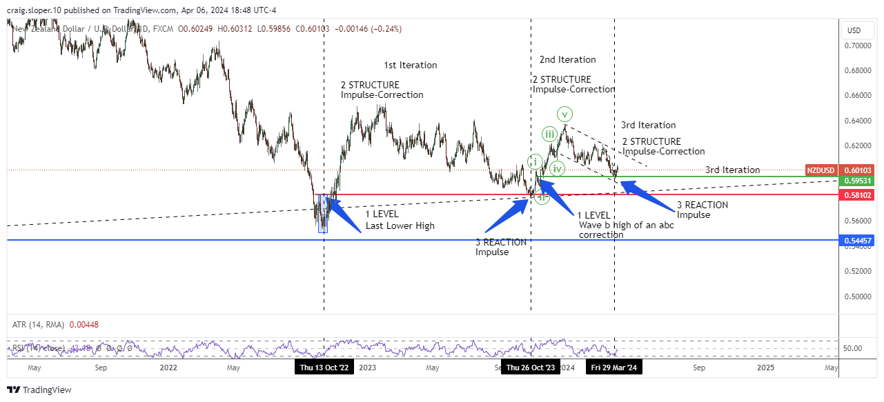 Immagine del grafico FX:NZDUSD di craig.sloper.10