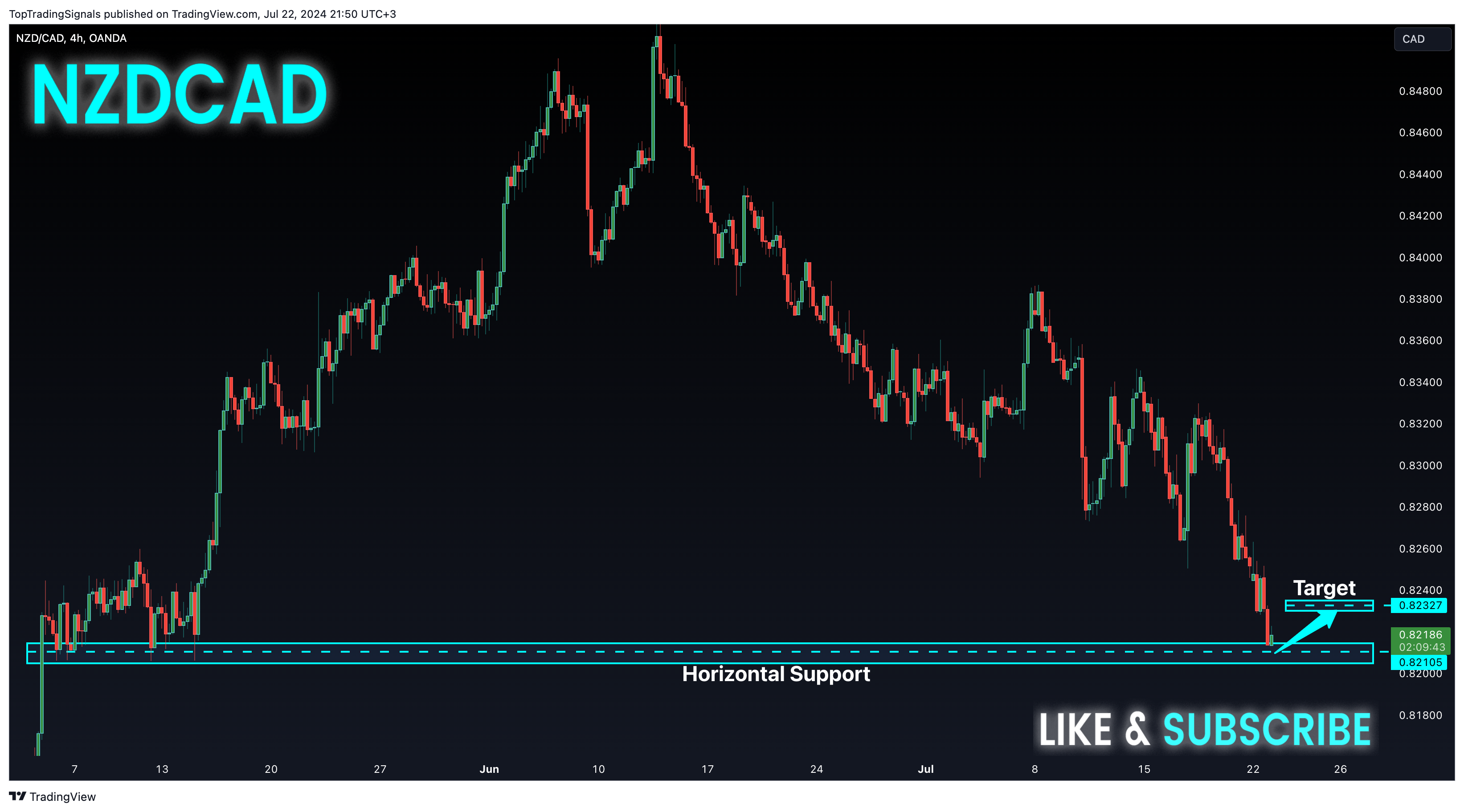 OANDA:NZDCAD圖表圖片，作者：TopTradingSignals