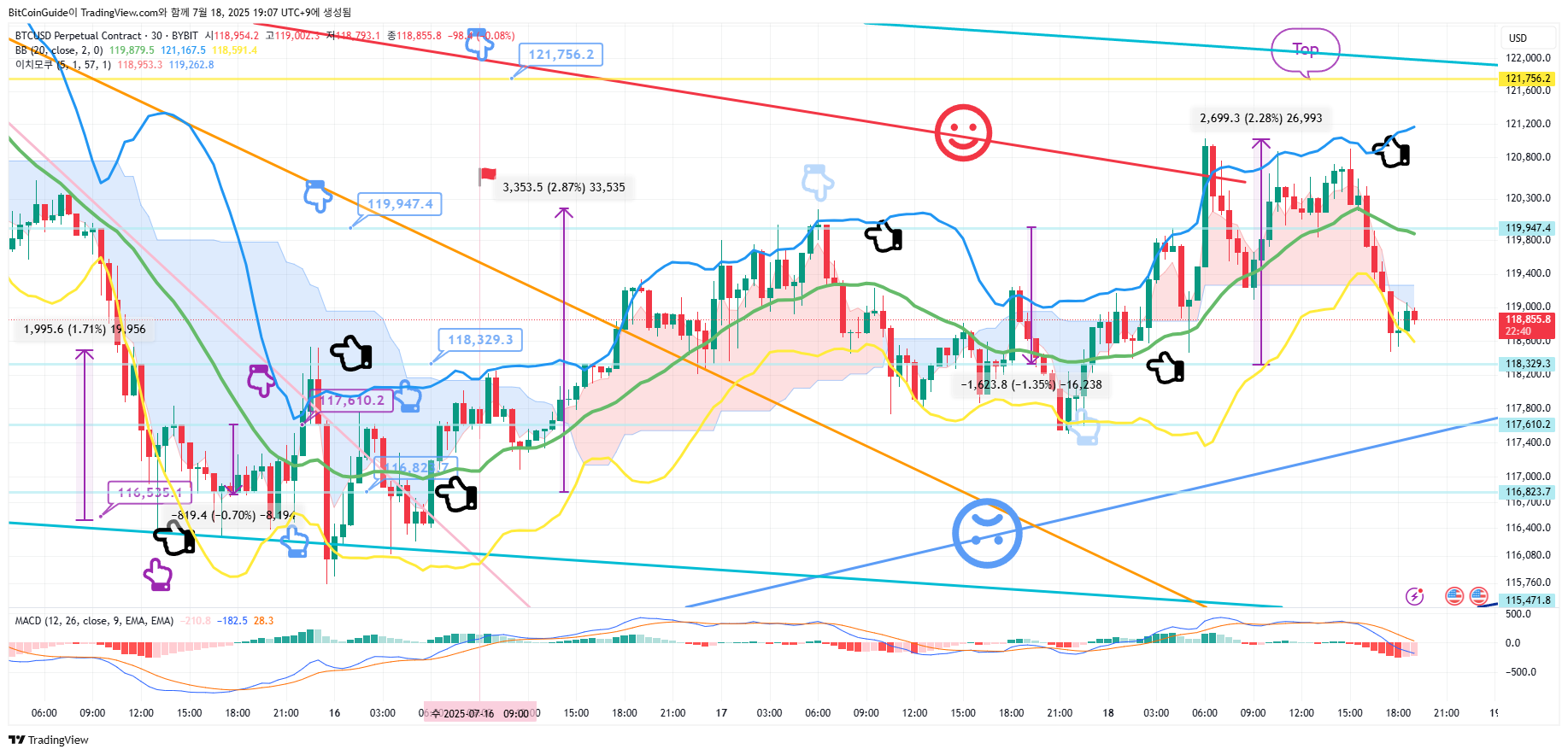 BitCoinGuide tarafından BYBIT:BTCUSD.P Grafik Görseli