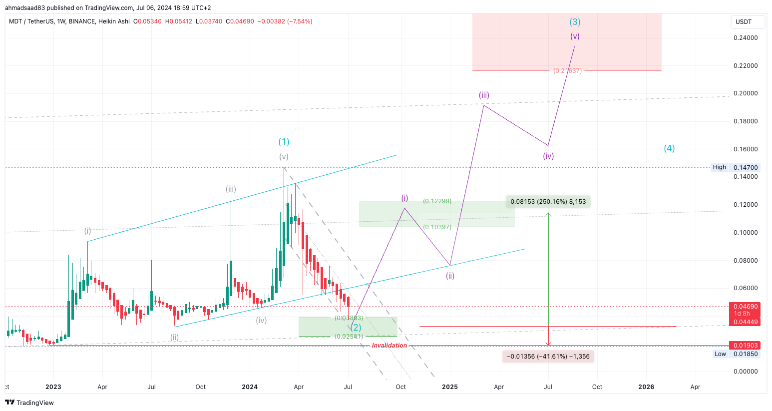 Immagine del grafico BINANCE:MDTUSDT di ahmadsaad83