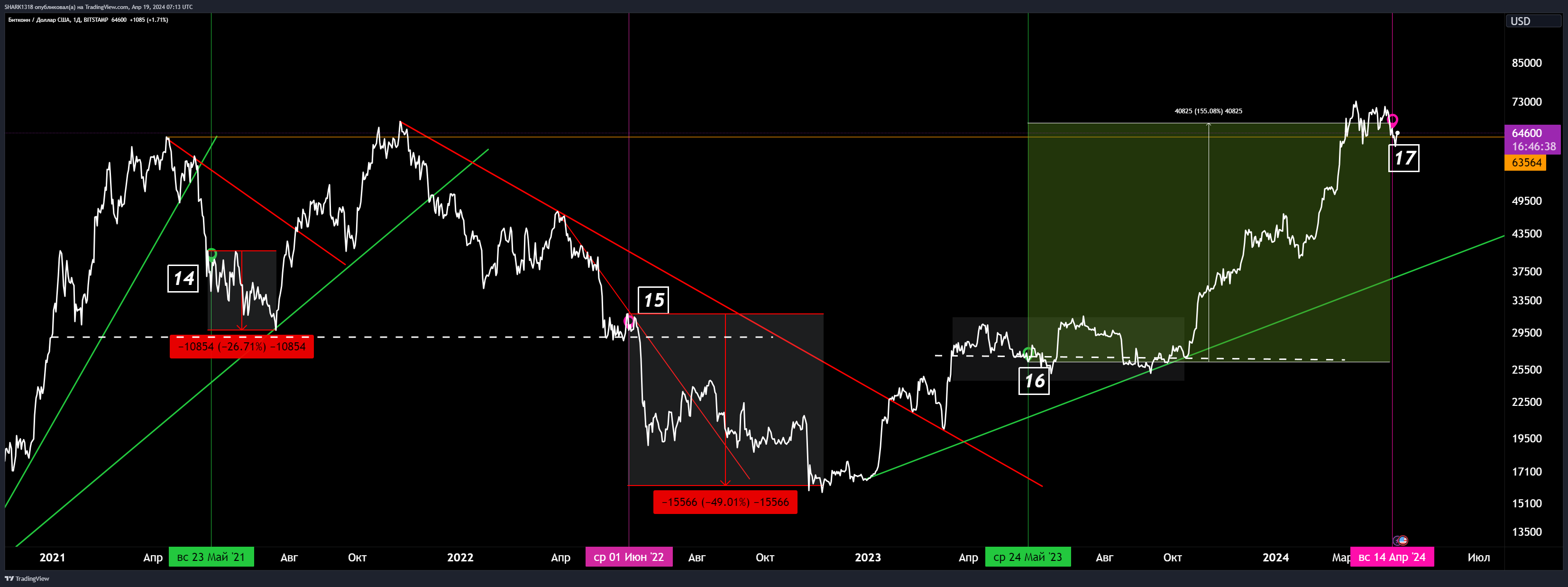 SHARK1318 tarafından BITSTAMP:BTCUSD Grafik Görseli