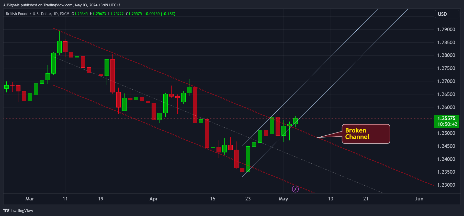 Imej Carta FX:GBPUSD oleh AliSignals