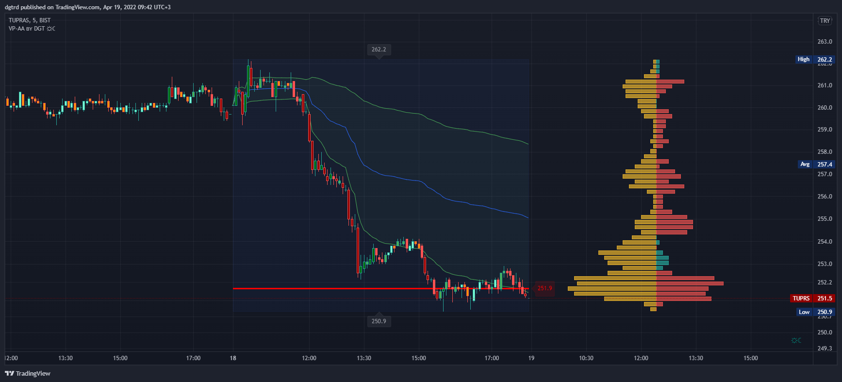 Immagine del grafico BIST:TUPRS di dgtrd